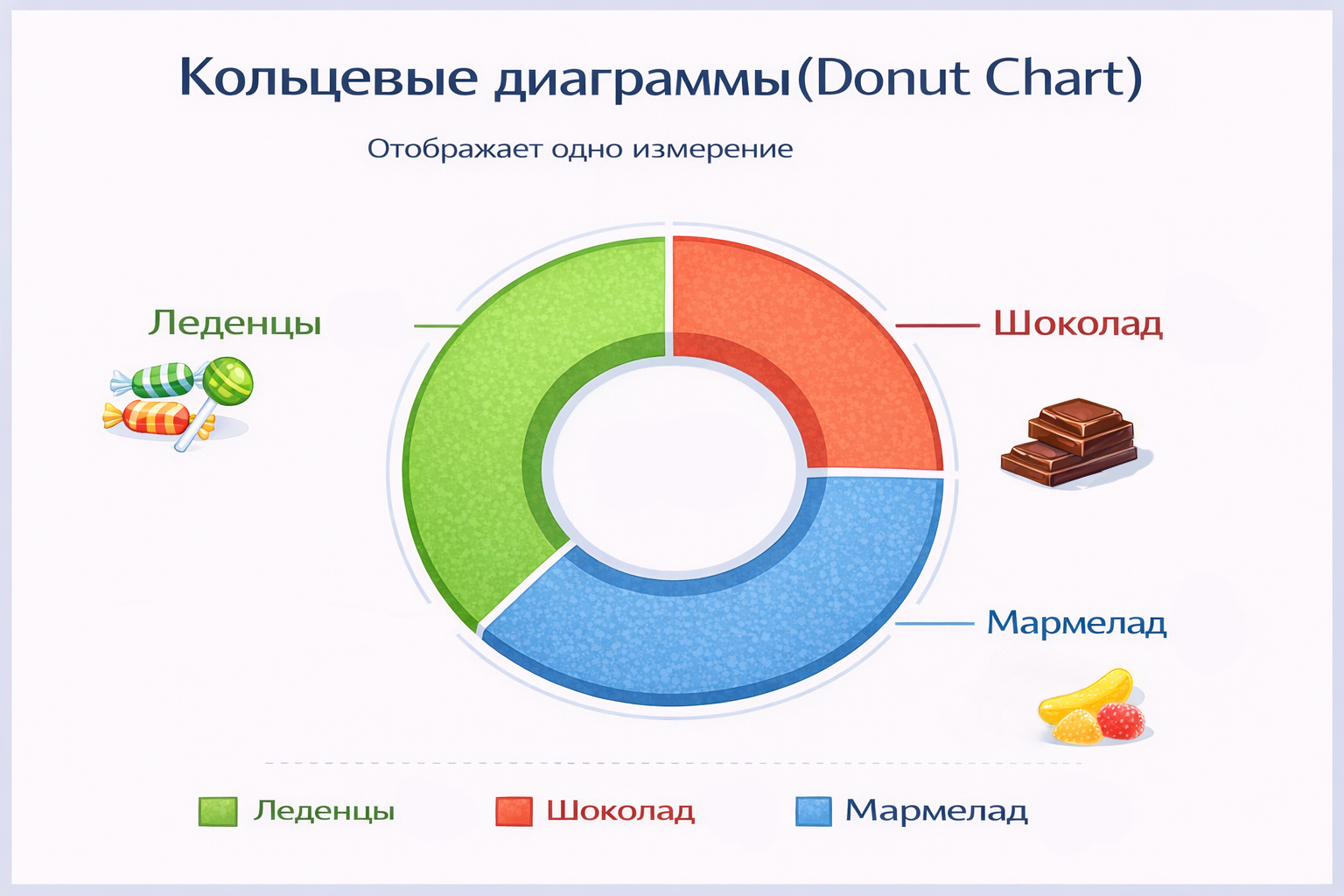 Кольцевая диаграмма
