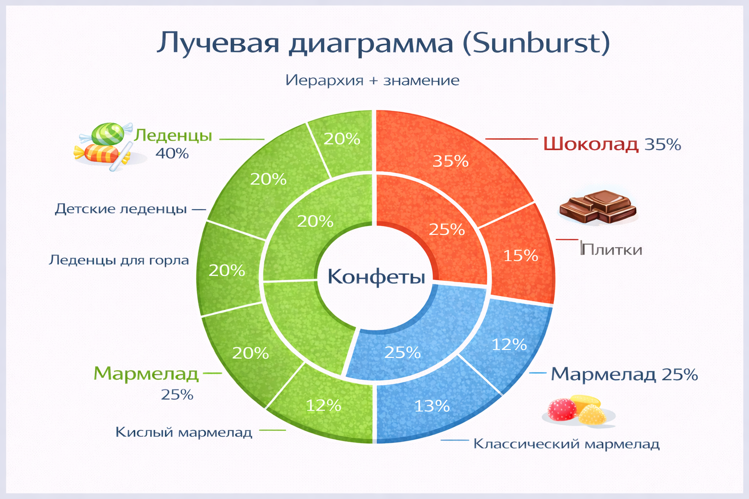 Лучевая диаграмма