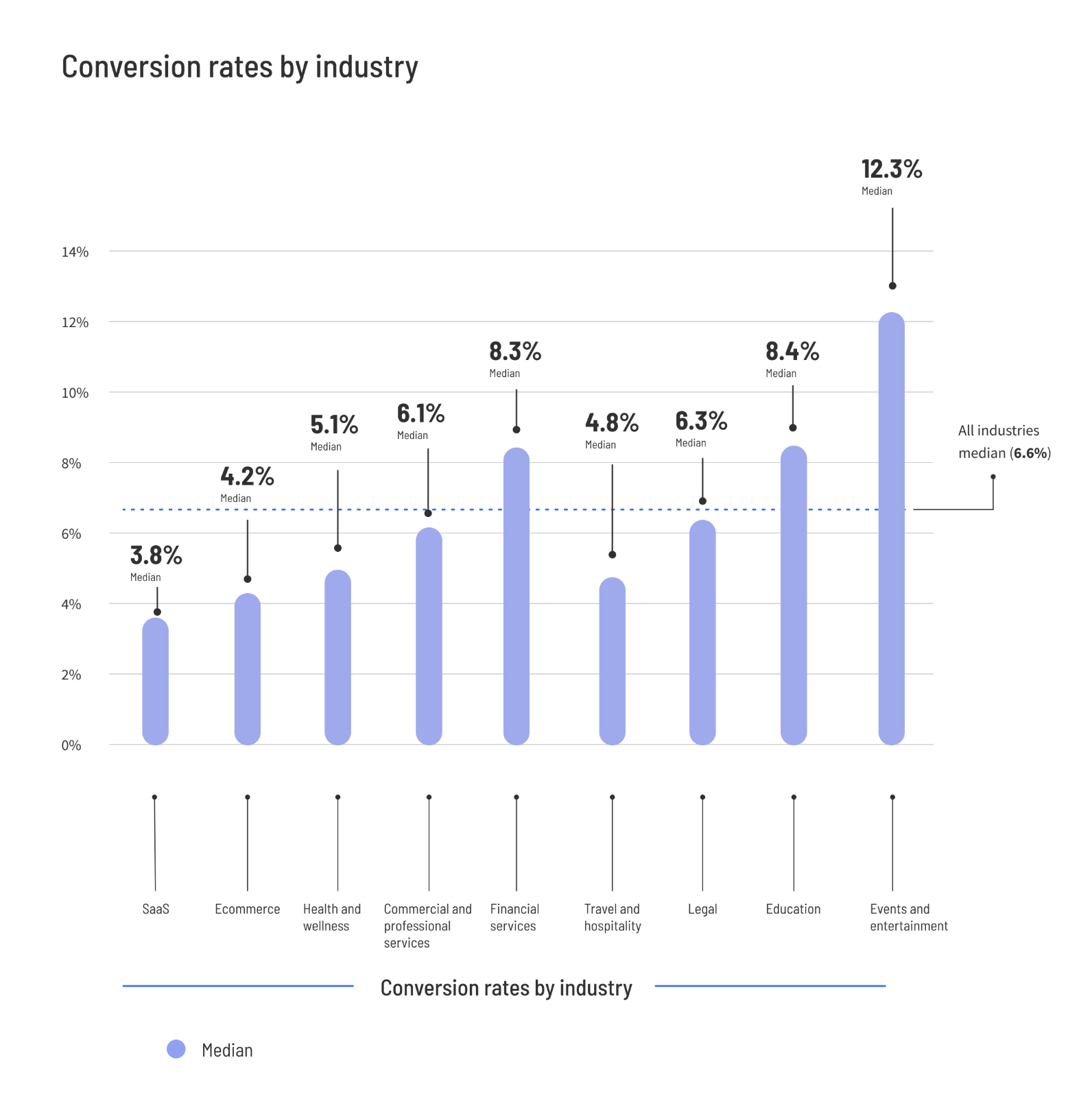 conversion rates by industry