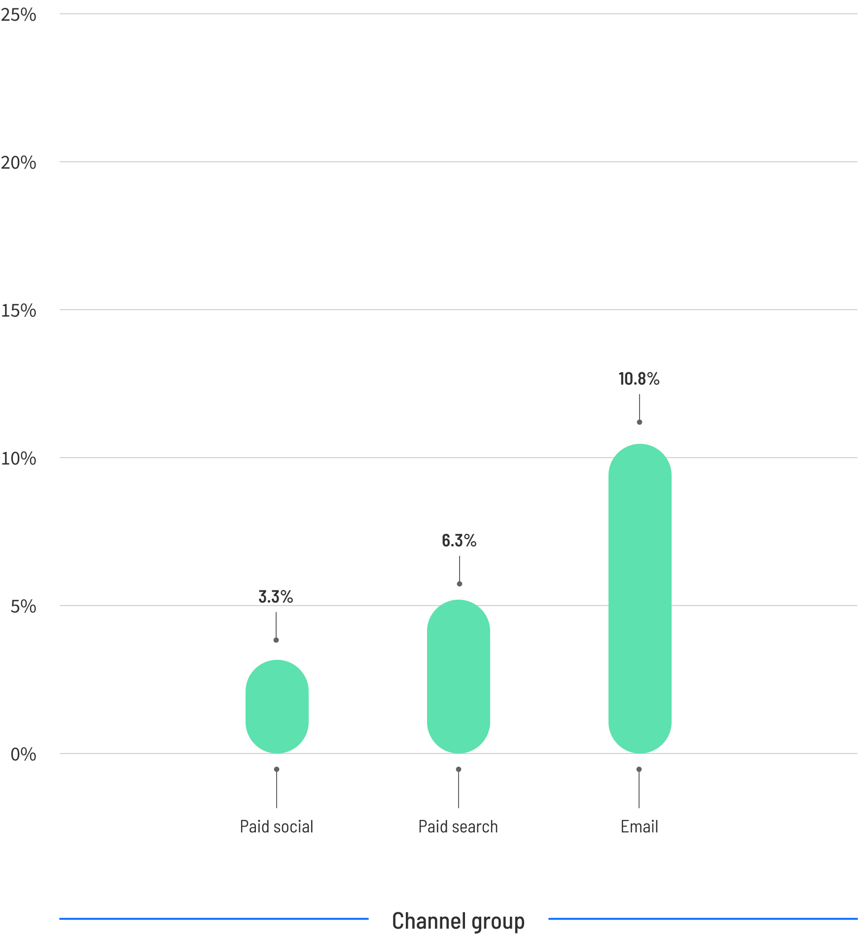 conversion-rate-by-traffic-channel-group
