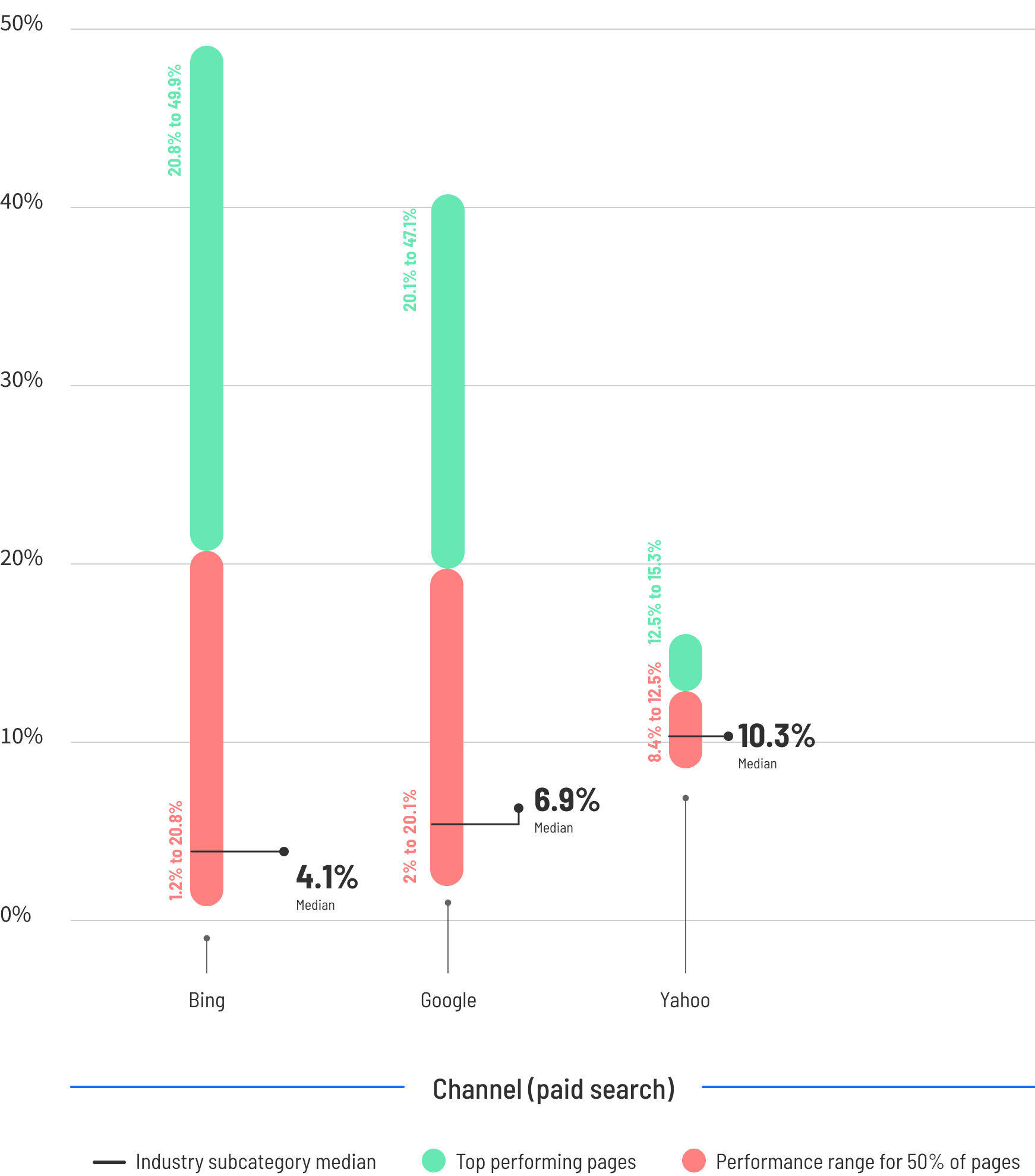 conversion-rates-by-paid-search-traffic-sources