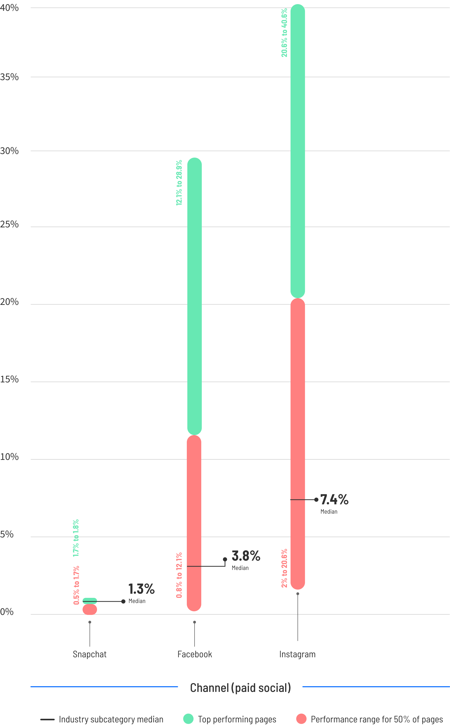 conversion-rate-by-paid-social-traffic-sources