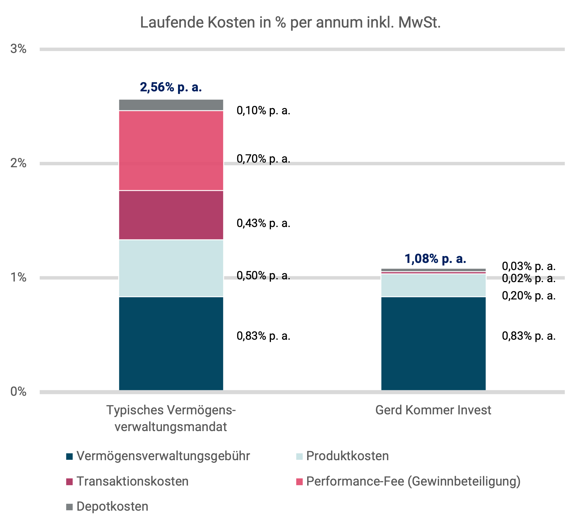 Vergleich laufender Kosten pro Jahr von Gerd Kommer Invest mit typischen Vermögensverwaltern.