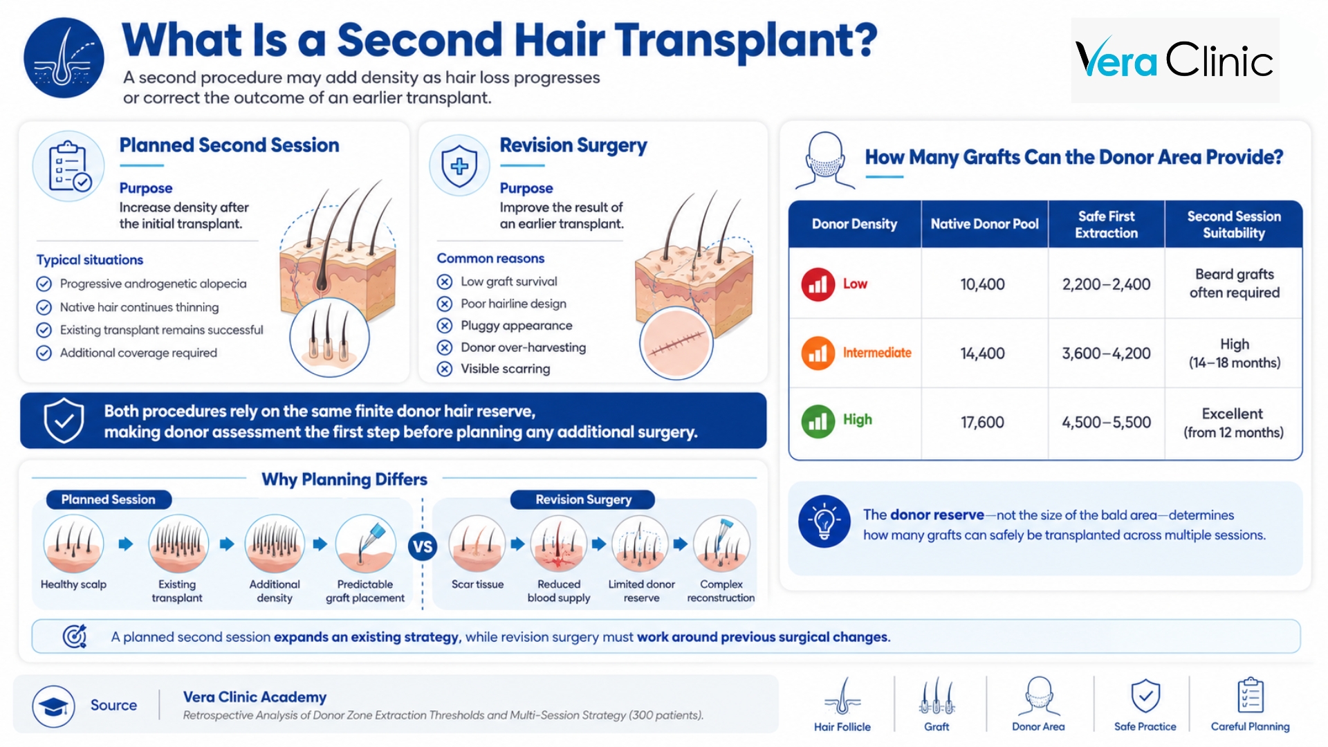secondary (revision) hair transplant surgery 
