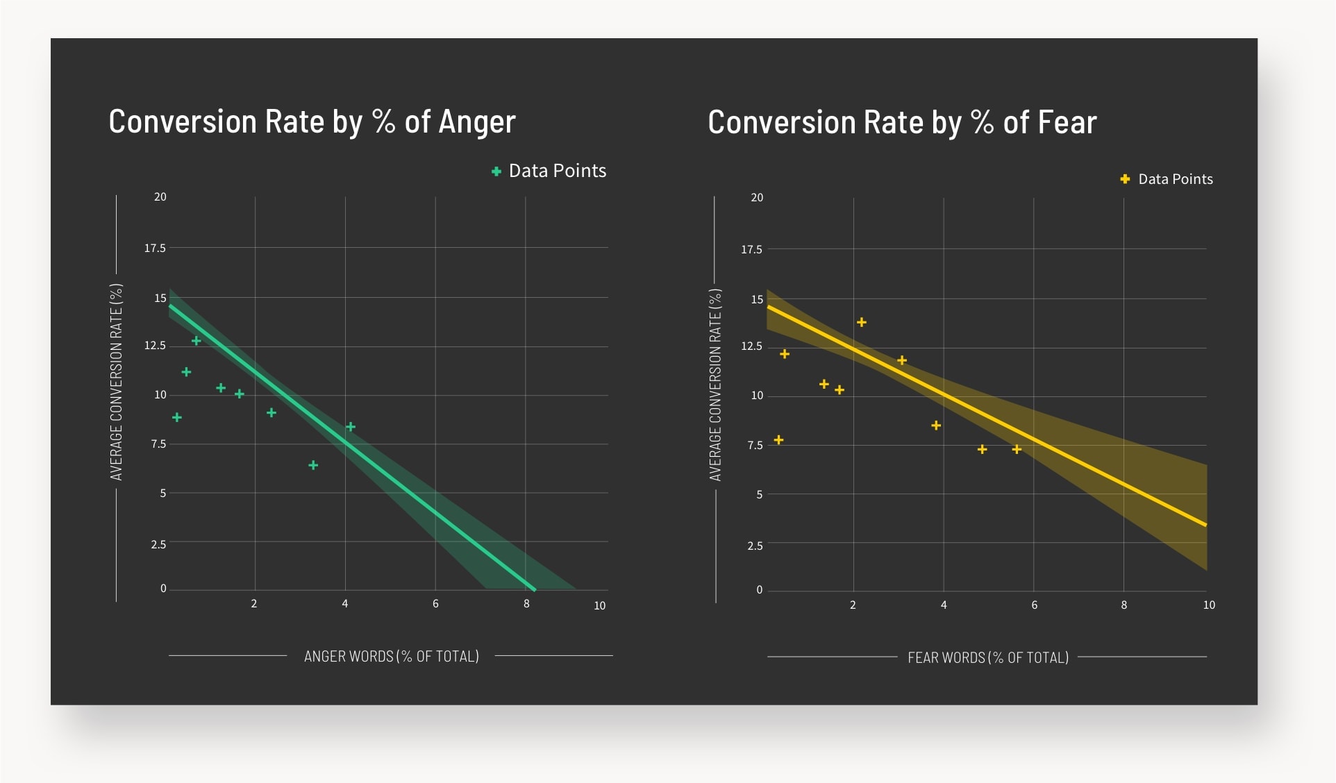 Legal Conversion Rate by Percentage of Anger and Fear Graphs