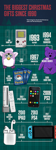 ideal Christmas gifts over the years