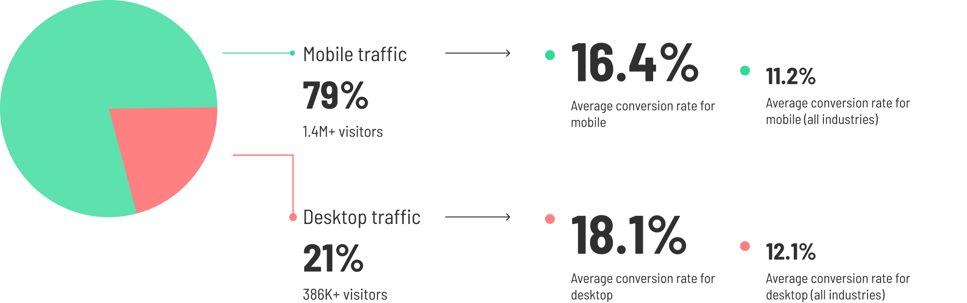 conversion-rates-for-mobile-vs-desktop-visitors