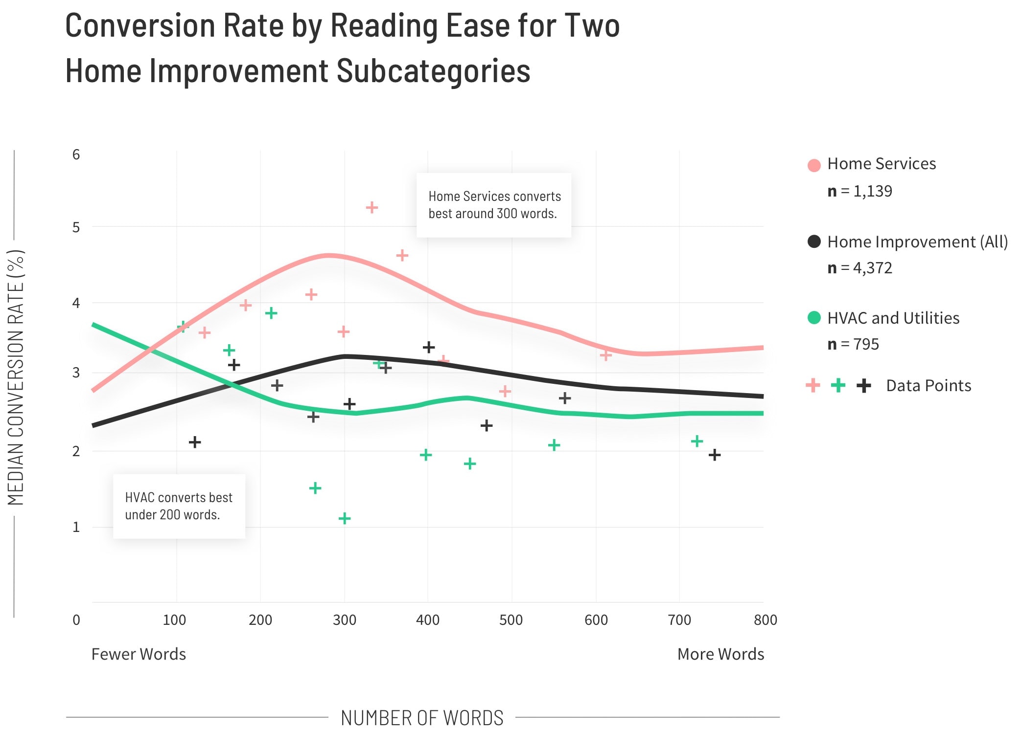 Conversion Rate by Reading Ease for Two Home Improvement Subcategories Graph