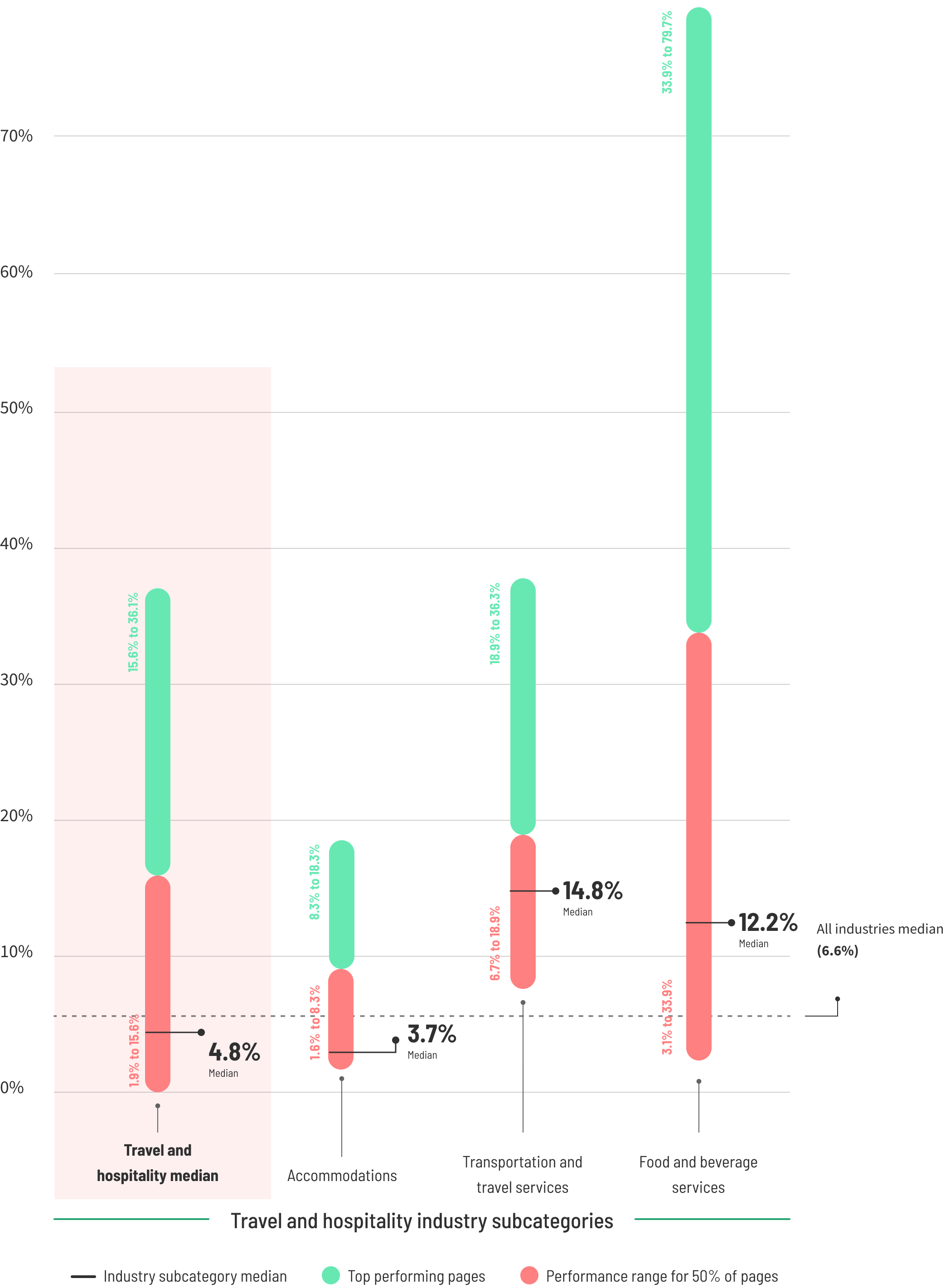 conversion-rate-by-industry-subcategory