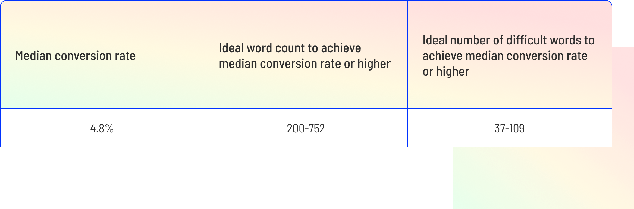 conversion-rates-word-count-and-number-of-difficult-words