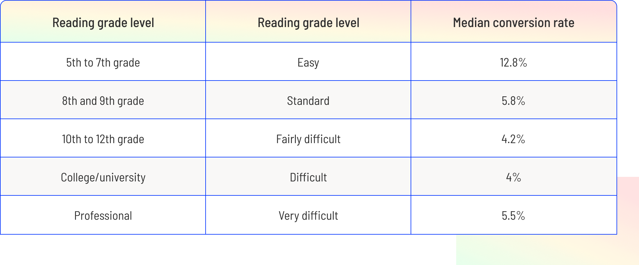 conversion-rates-by-reading-ease-score