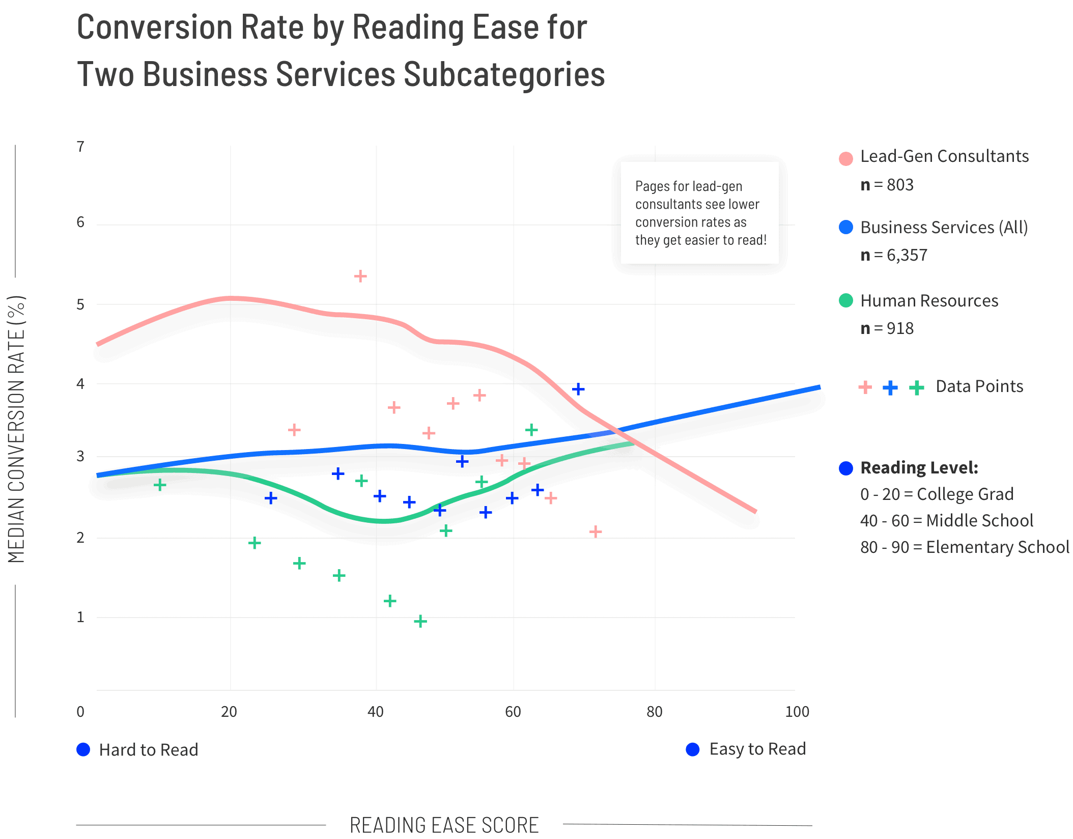 Conversion Rate by Reading Ease for Two Business Services Subcategories Graph