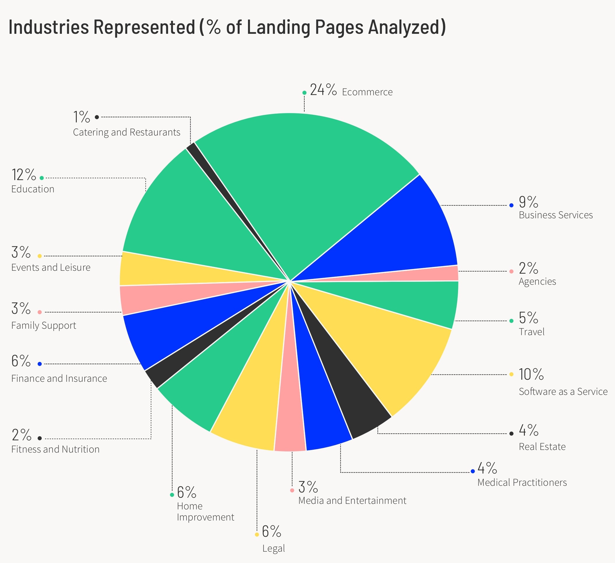 CBR Industries Represented (Percentage of Landing Pages Analyzed) Pie Chart