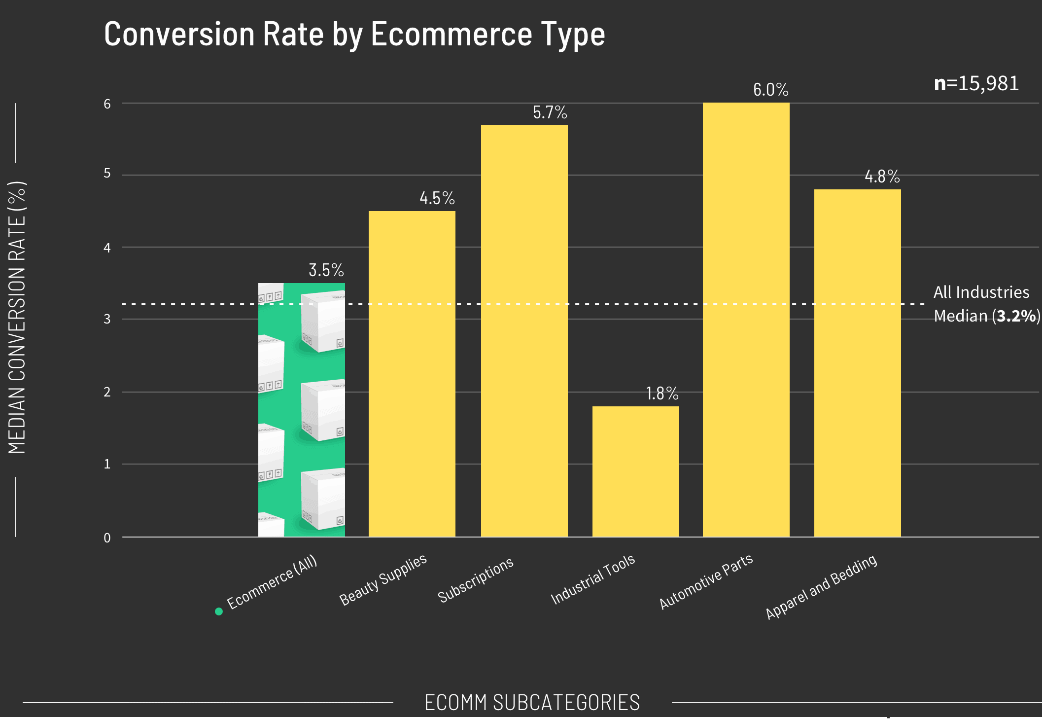 Conversion Rate by Ecommerce Type Graph