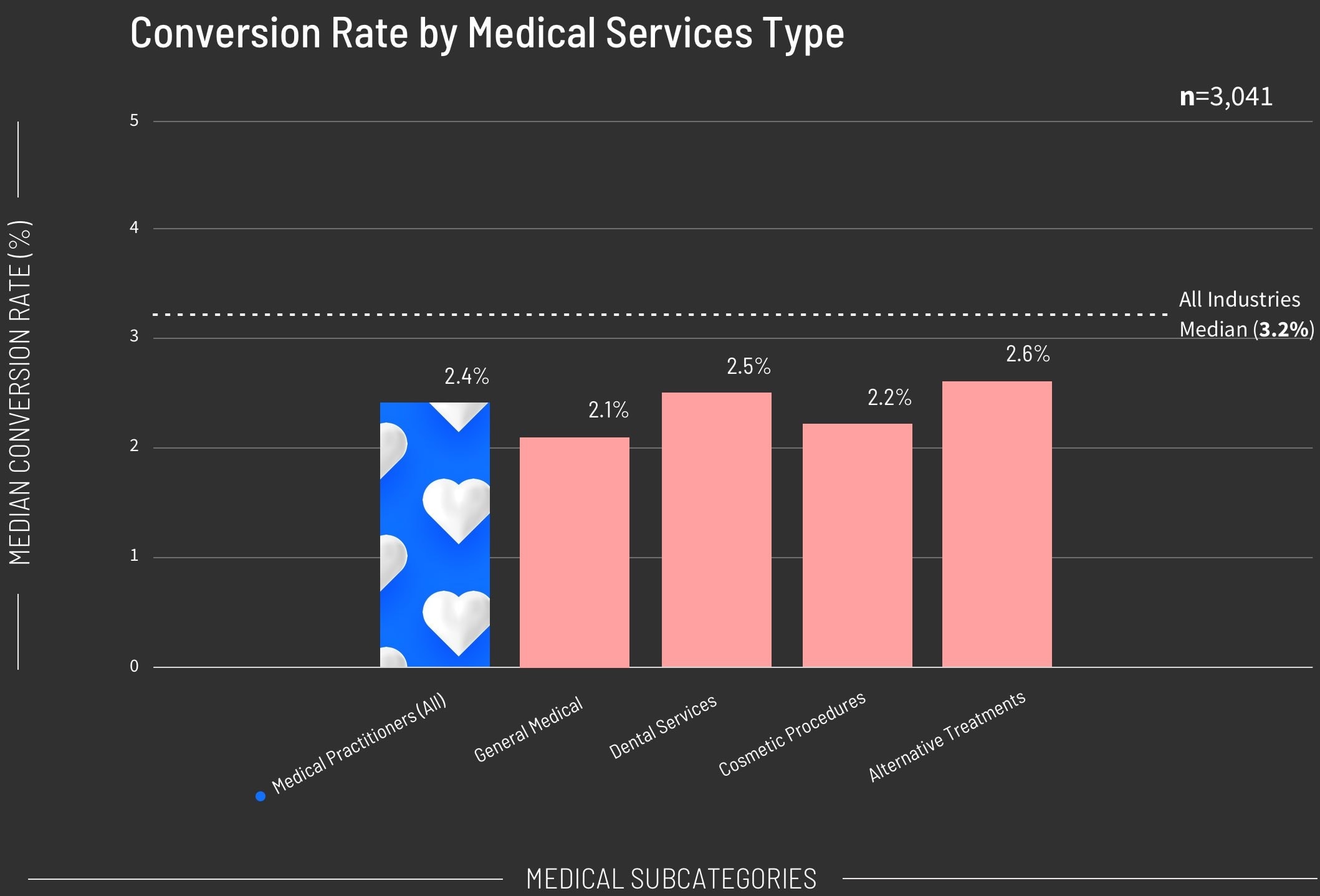Conversion Rate by Medical Services Type Graph