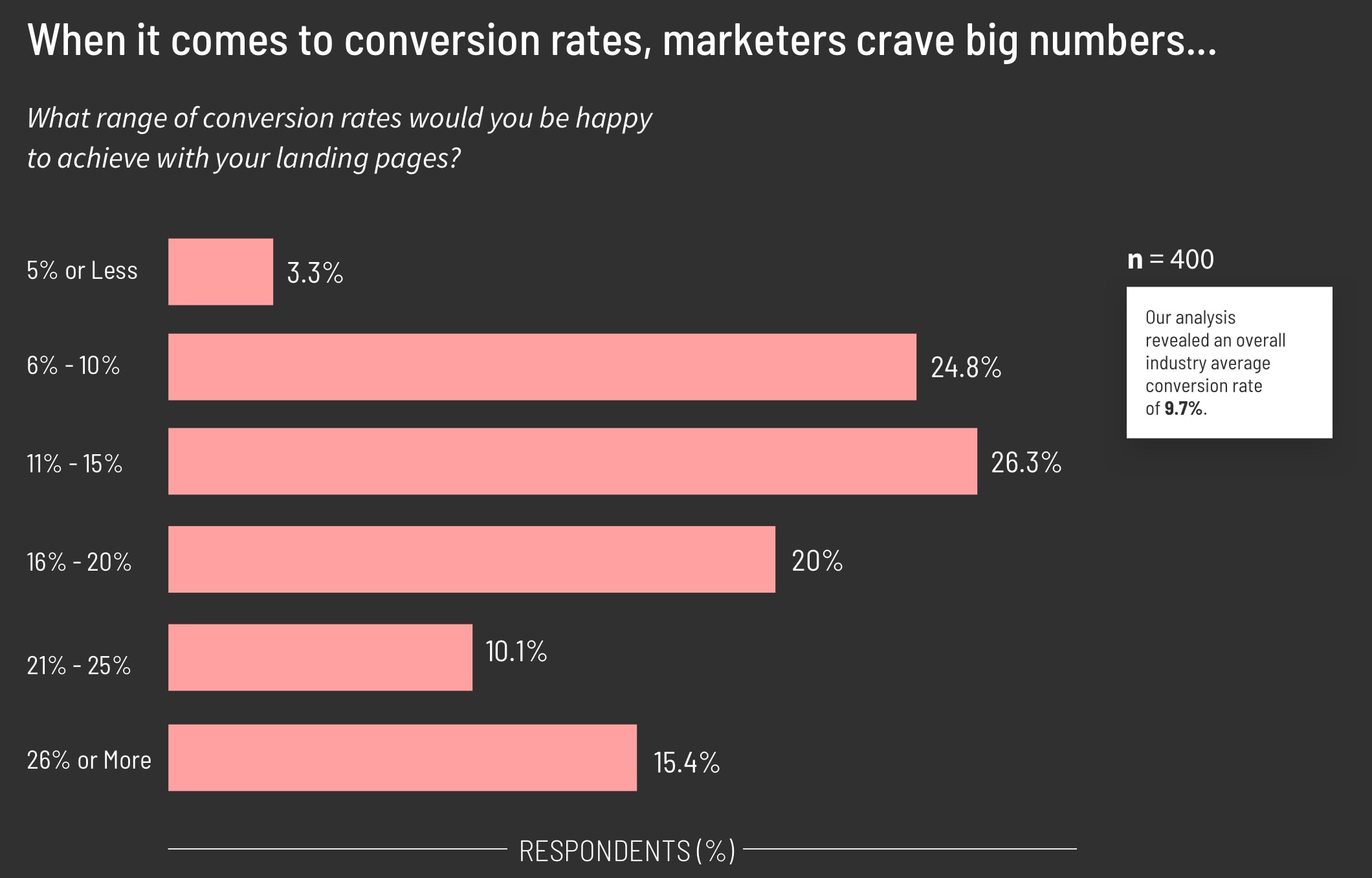 Survey Results of Expected Conversion Rates Graph