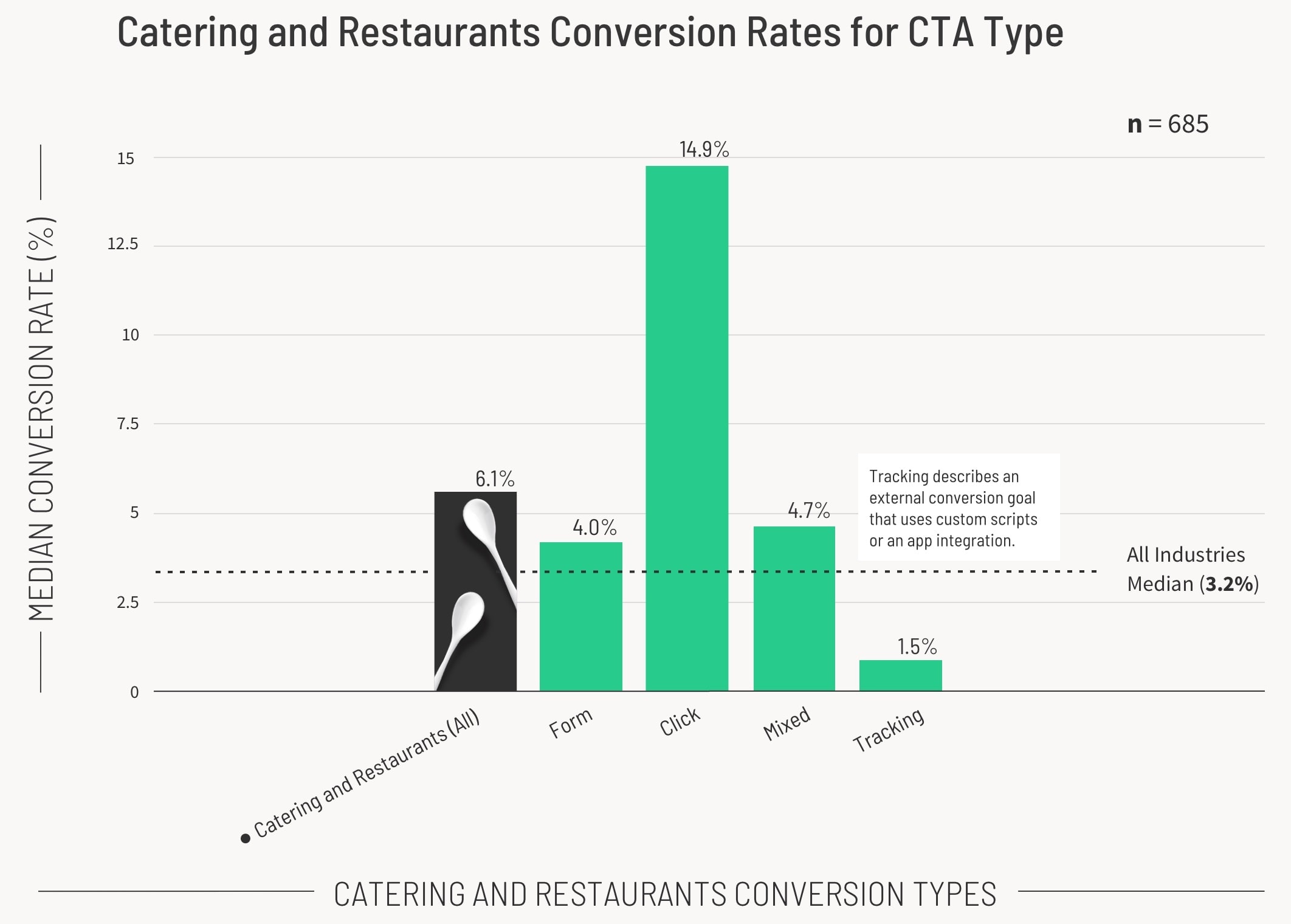 Catering and Restaurants Conversion Rates for CTA Type Graph