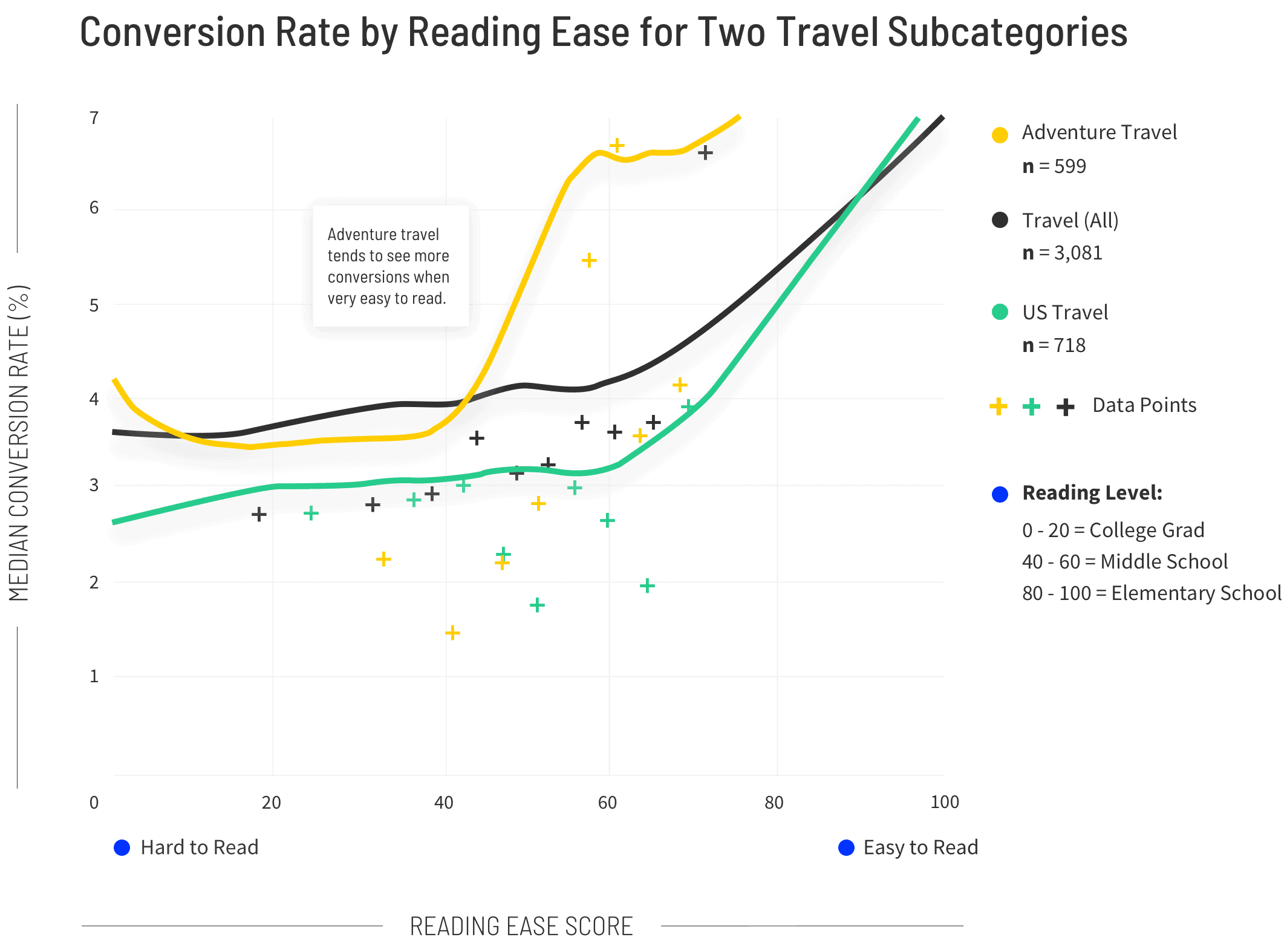 Conversion Rate by Reading Ease for Two Travel Subcategories Graph