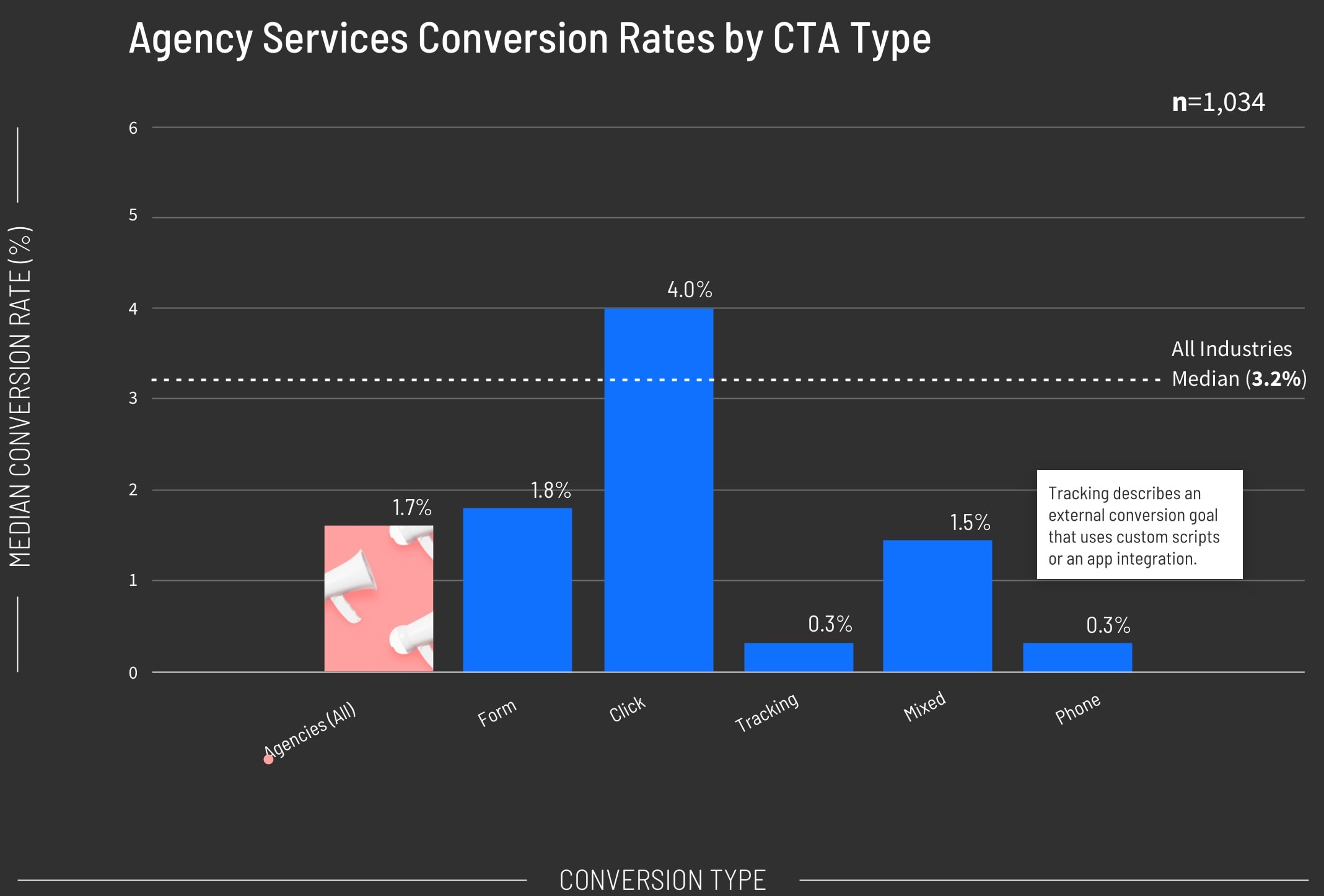 Agency Services Conversion Rates by CTA Type Graph