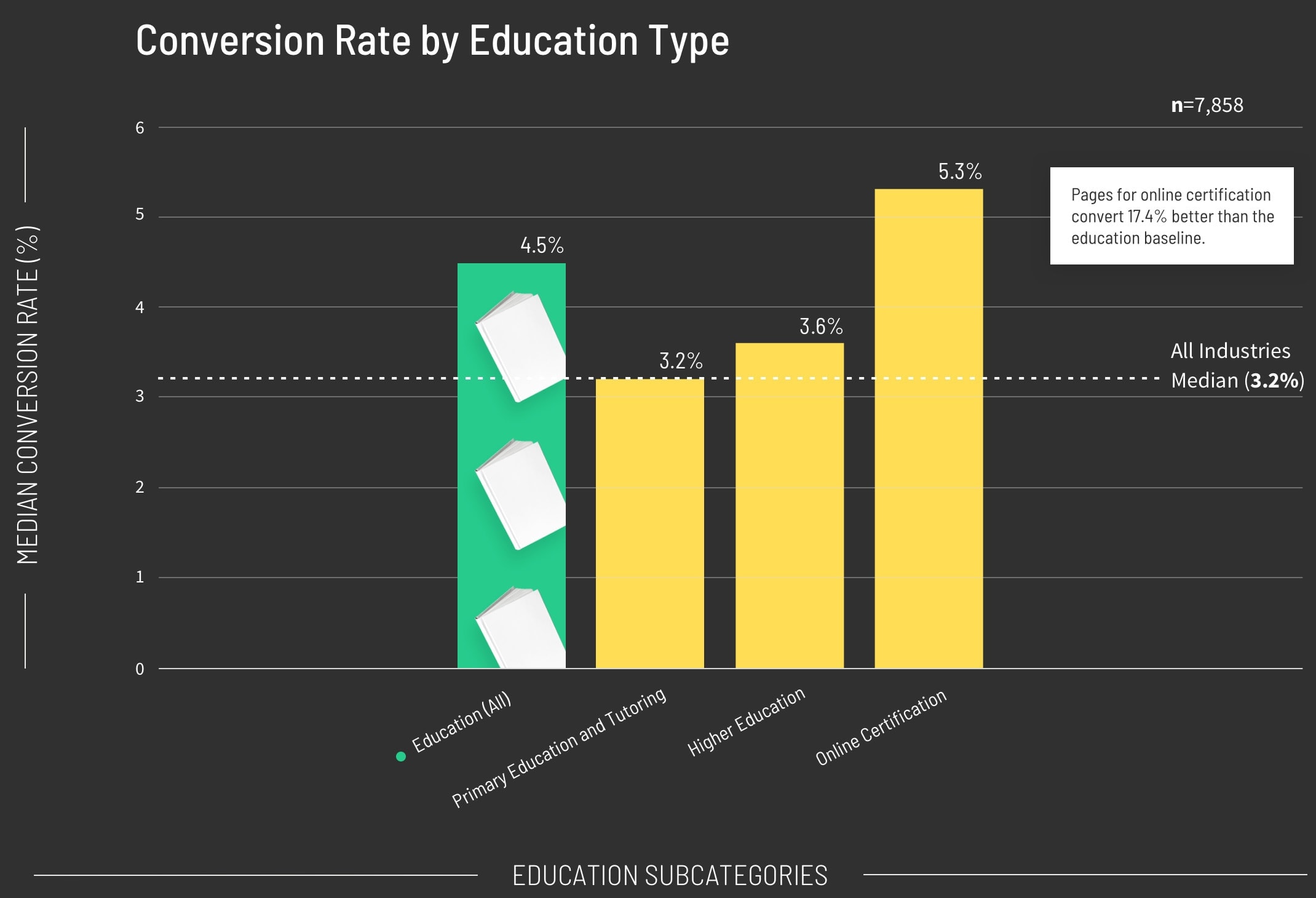 Conversion Rate by Education Type