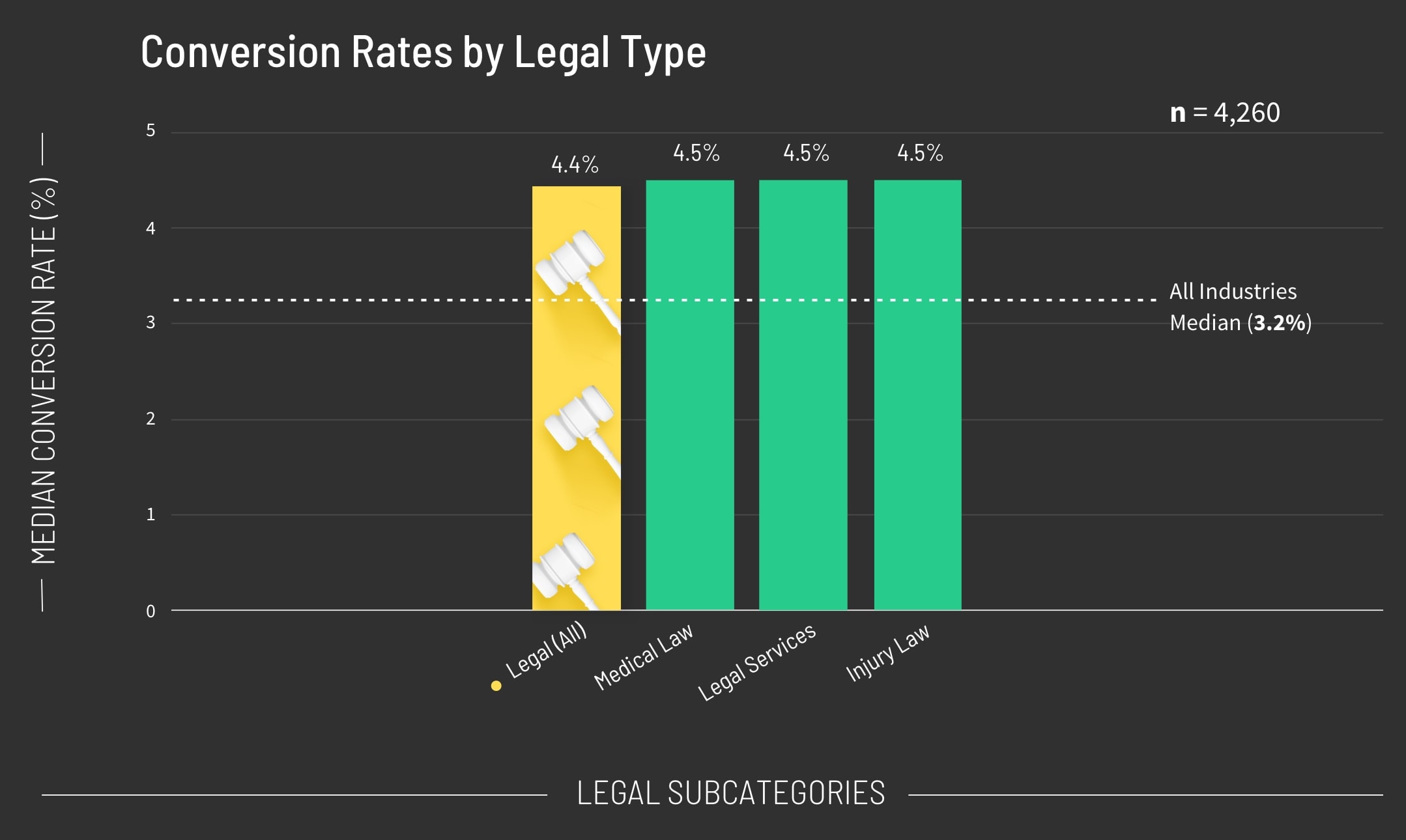 Conversion Rates by Legal Type Graph