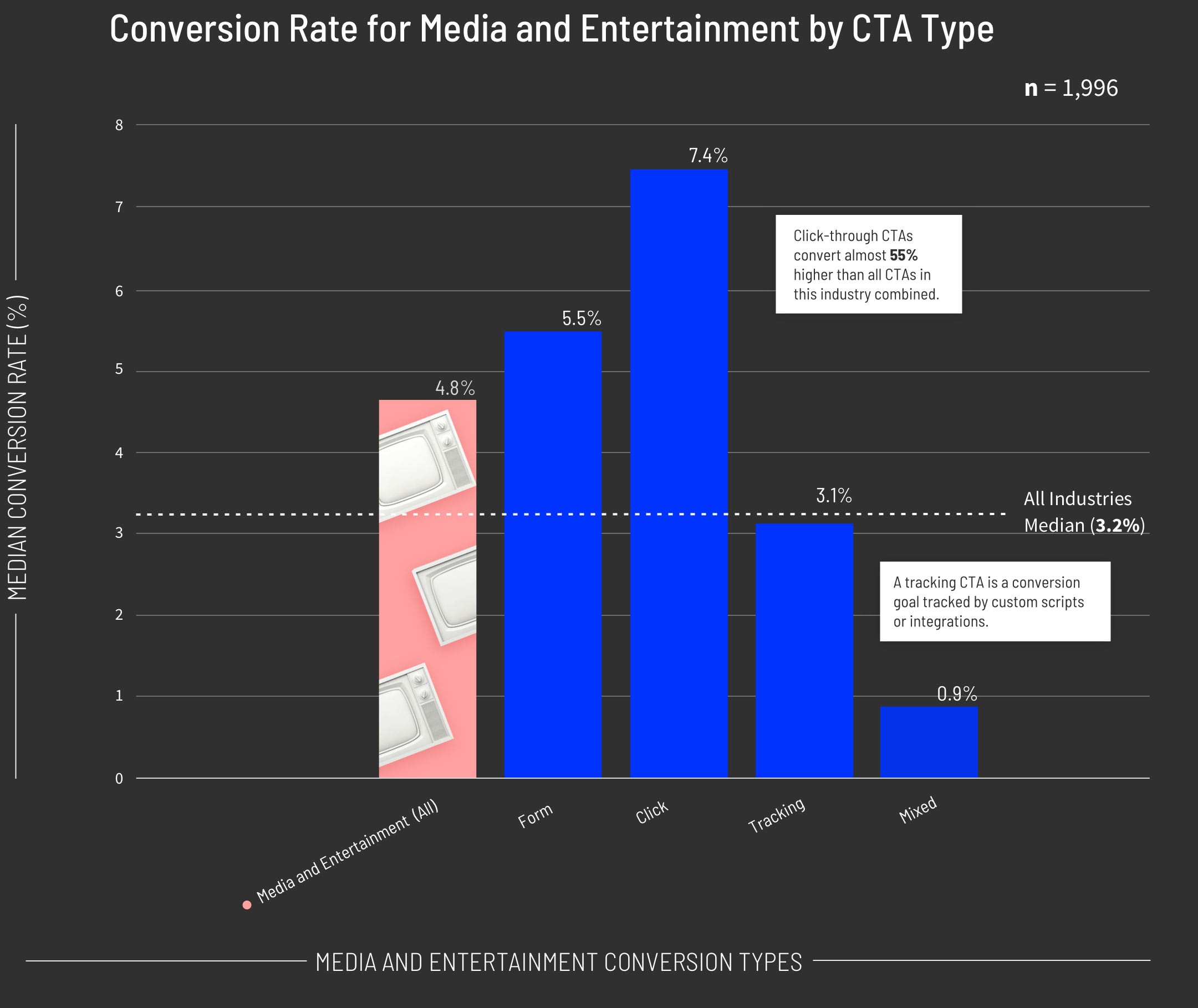 Conversion Rate for Media and Entertainment by CTA Type Graph