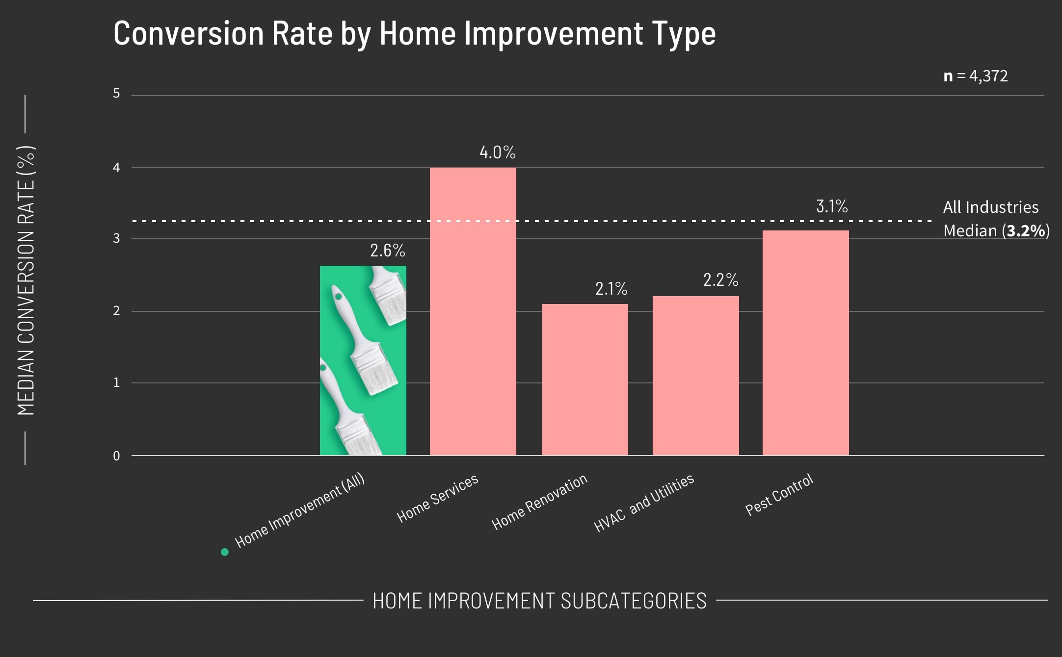 Conversion Rate by Home Improvement Type Graph