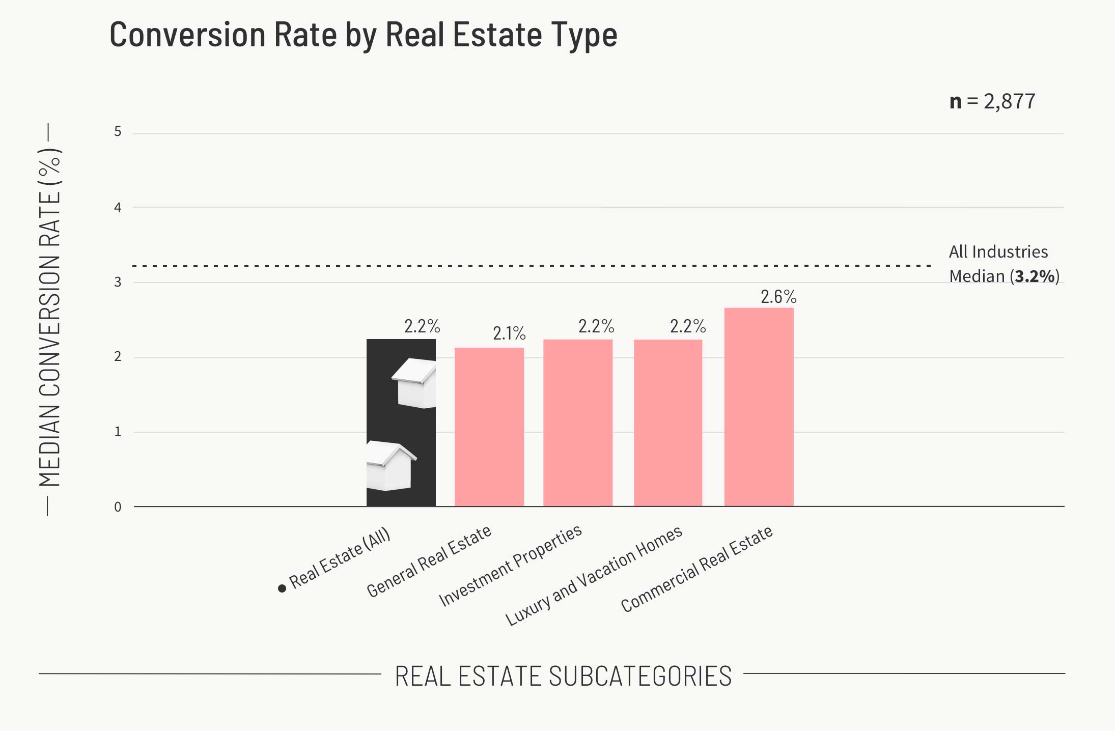 Conversion Rate by Real Estate Type Graph
