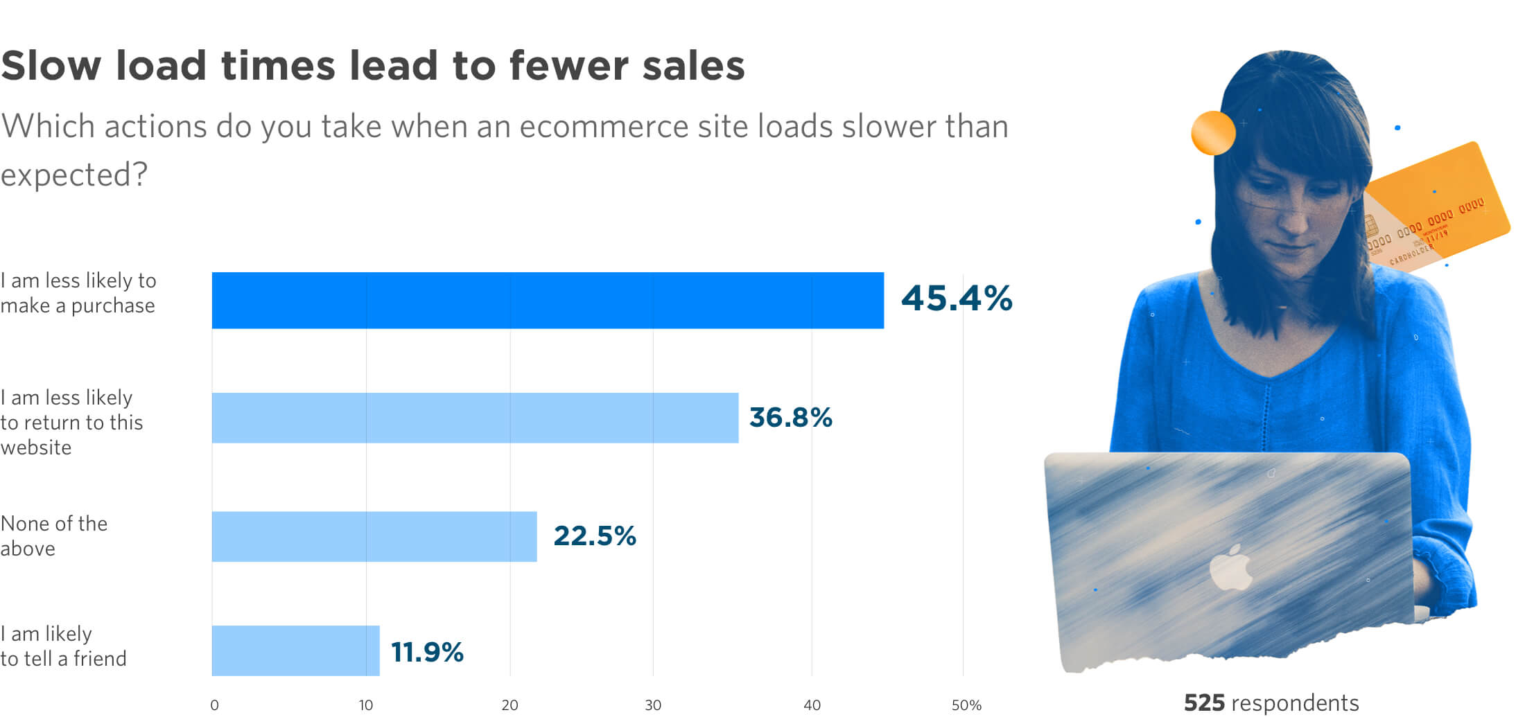 Slow load times lead to fewer sales