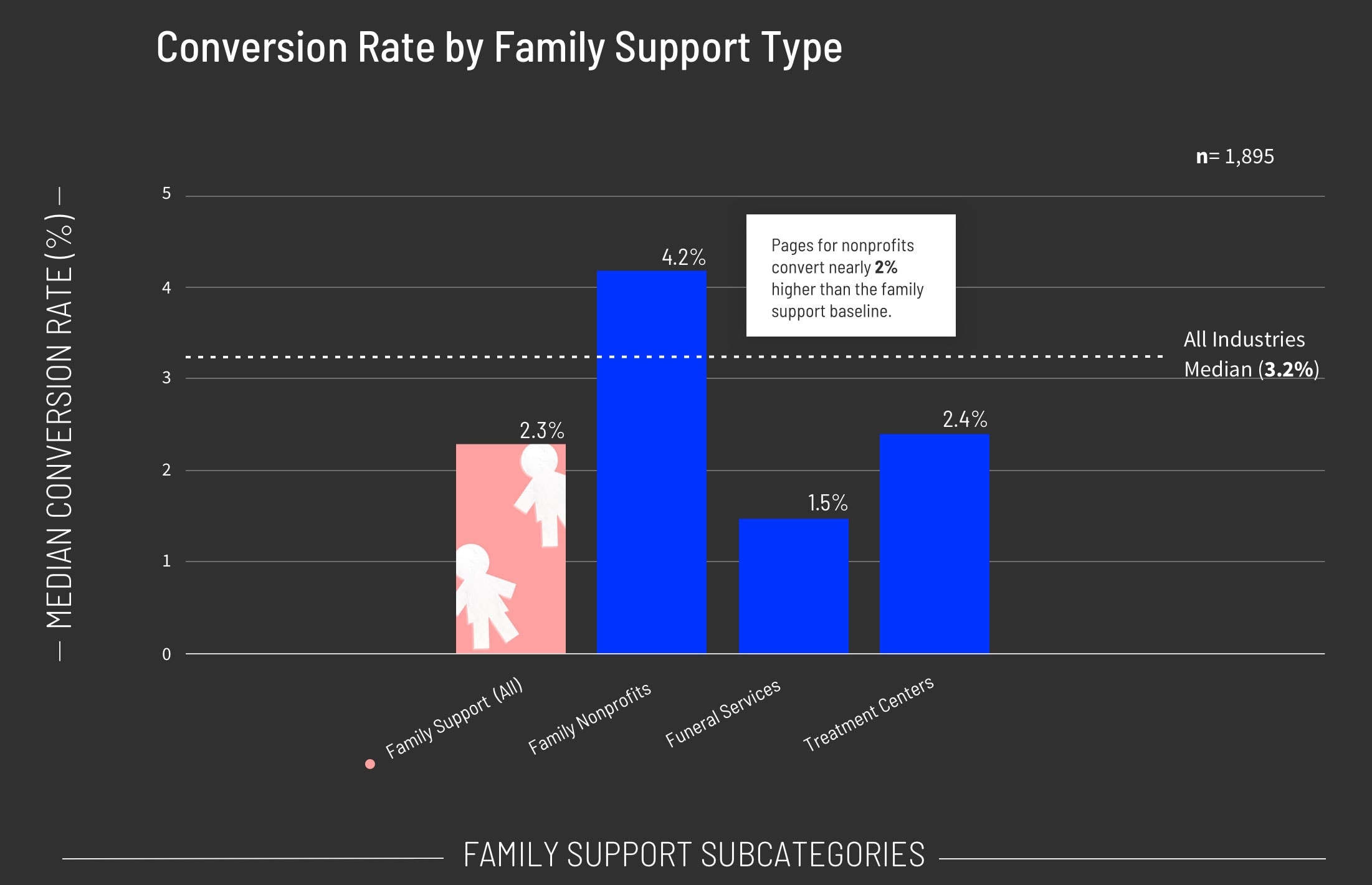Conversion Rate by Family Support Type Graph