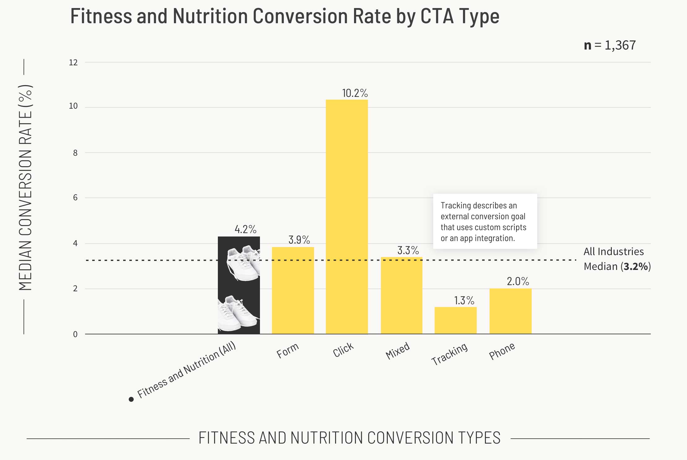 Fitness and Nutrition Conversion Rate by CTA Type