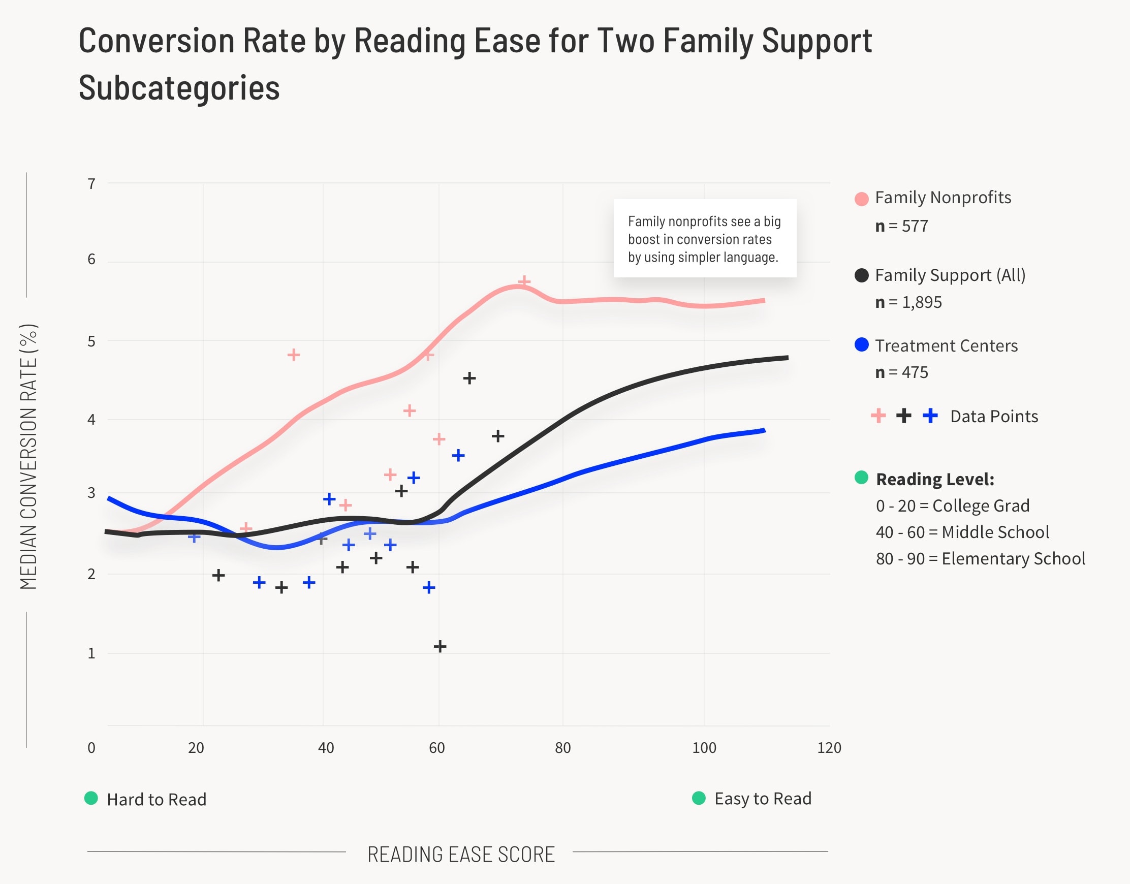 Conversion Rate by Reading Ease for Two Family Support Subcategories Graph