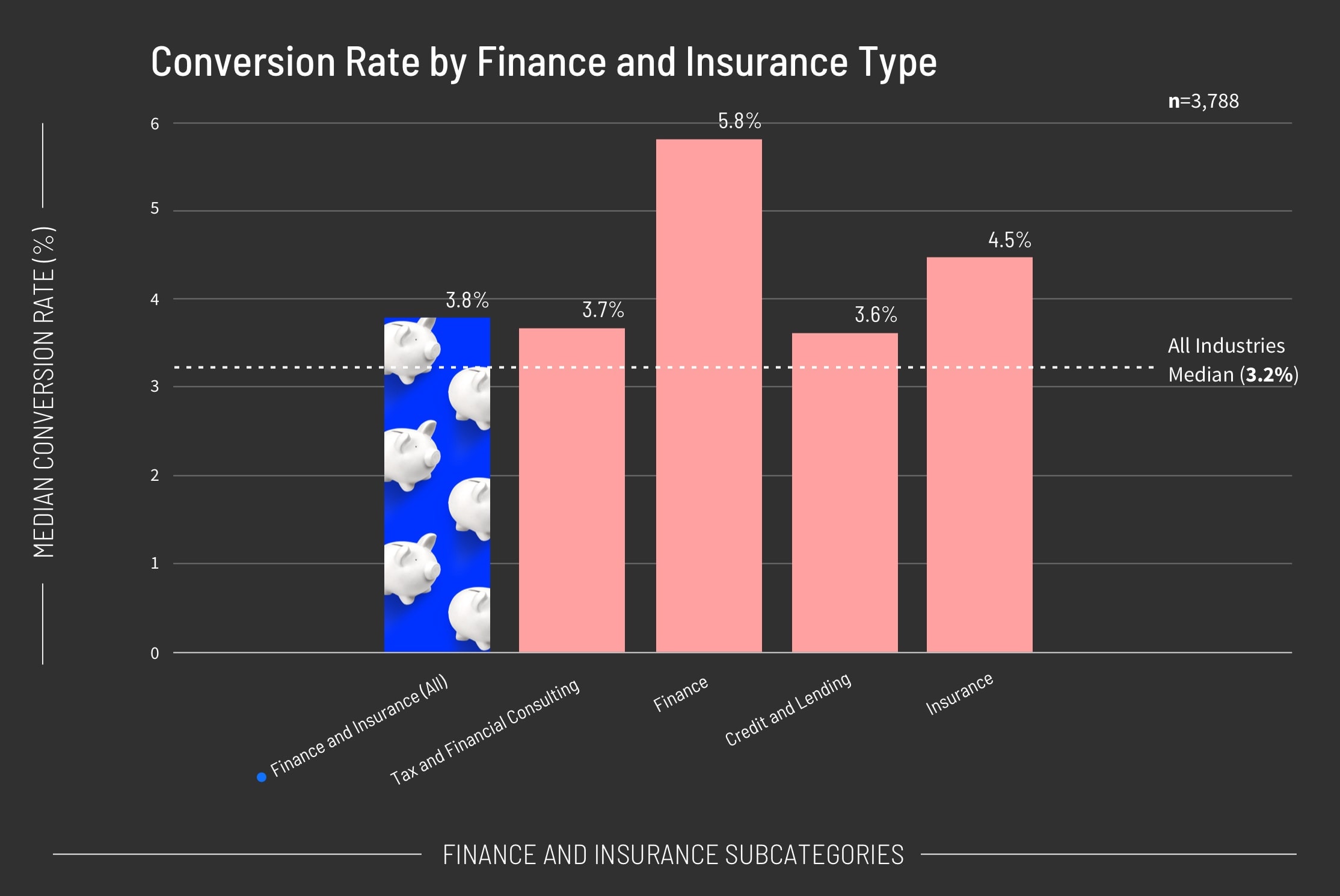 Conversion Rate by Finance and Insurance Type Graph