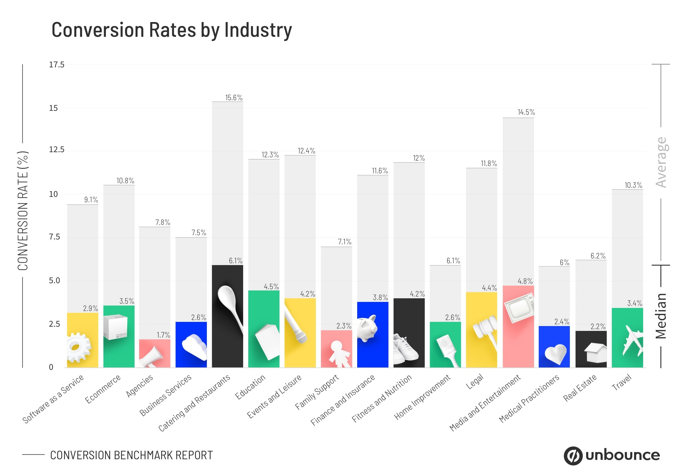 CBR Conversion Rates by Industry Graph