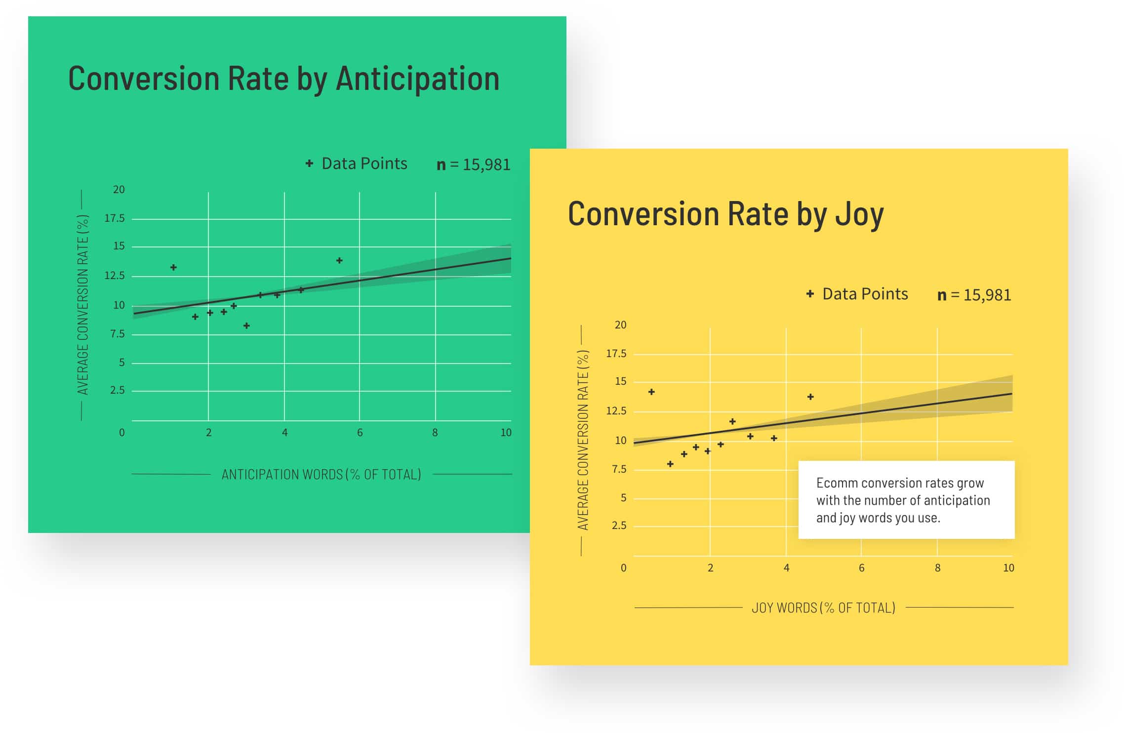 Ecomm Conversion Rate by Anticipation and Joy Graphs
