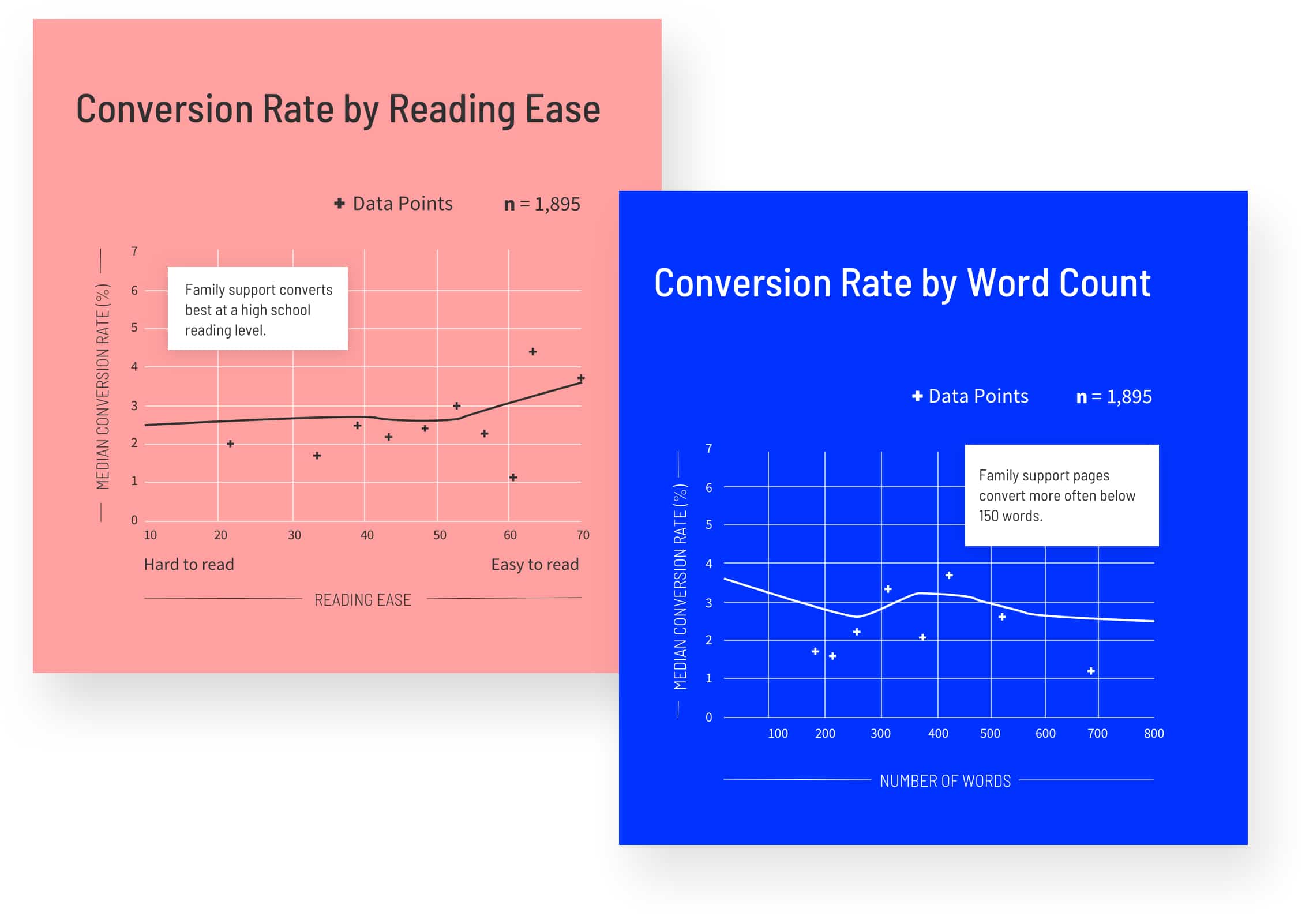 Family Support Conversion Rate by Reading Ease and Word Count Graphs