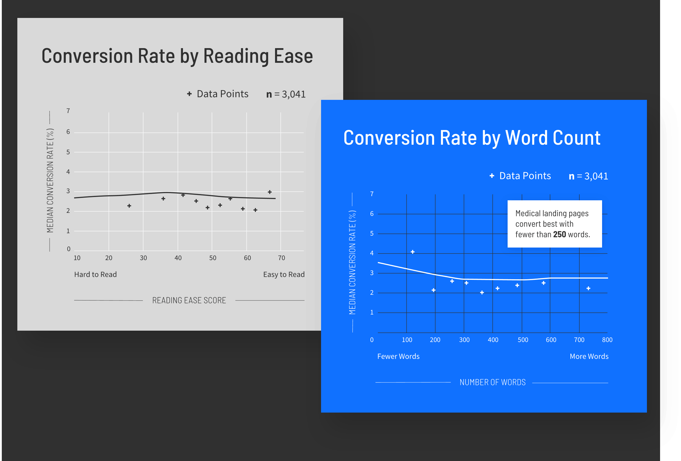 Medical Practitioners Conversion Rate by Reading Ease and Word Count Graph