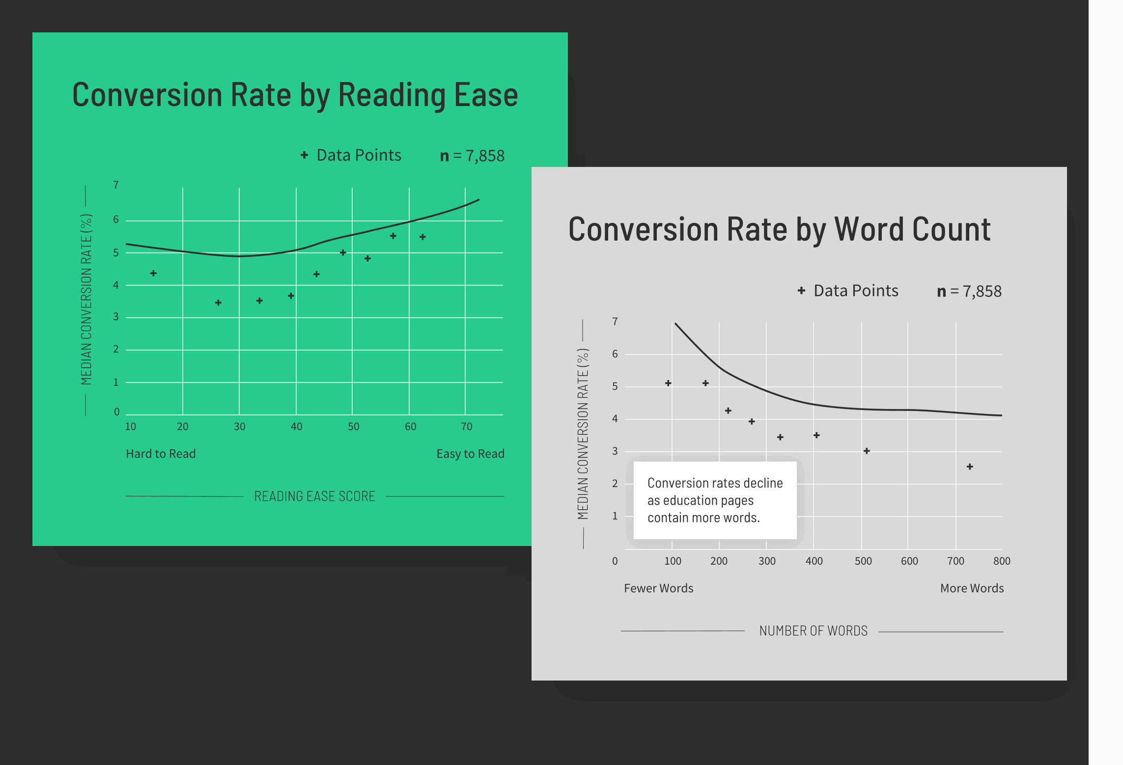 Education Conversion Rate by Reading Ease and Word Count Graphs
