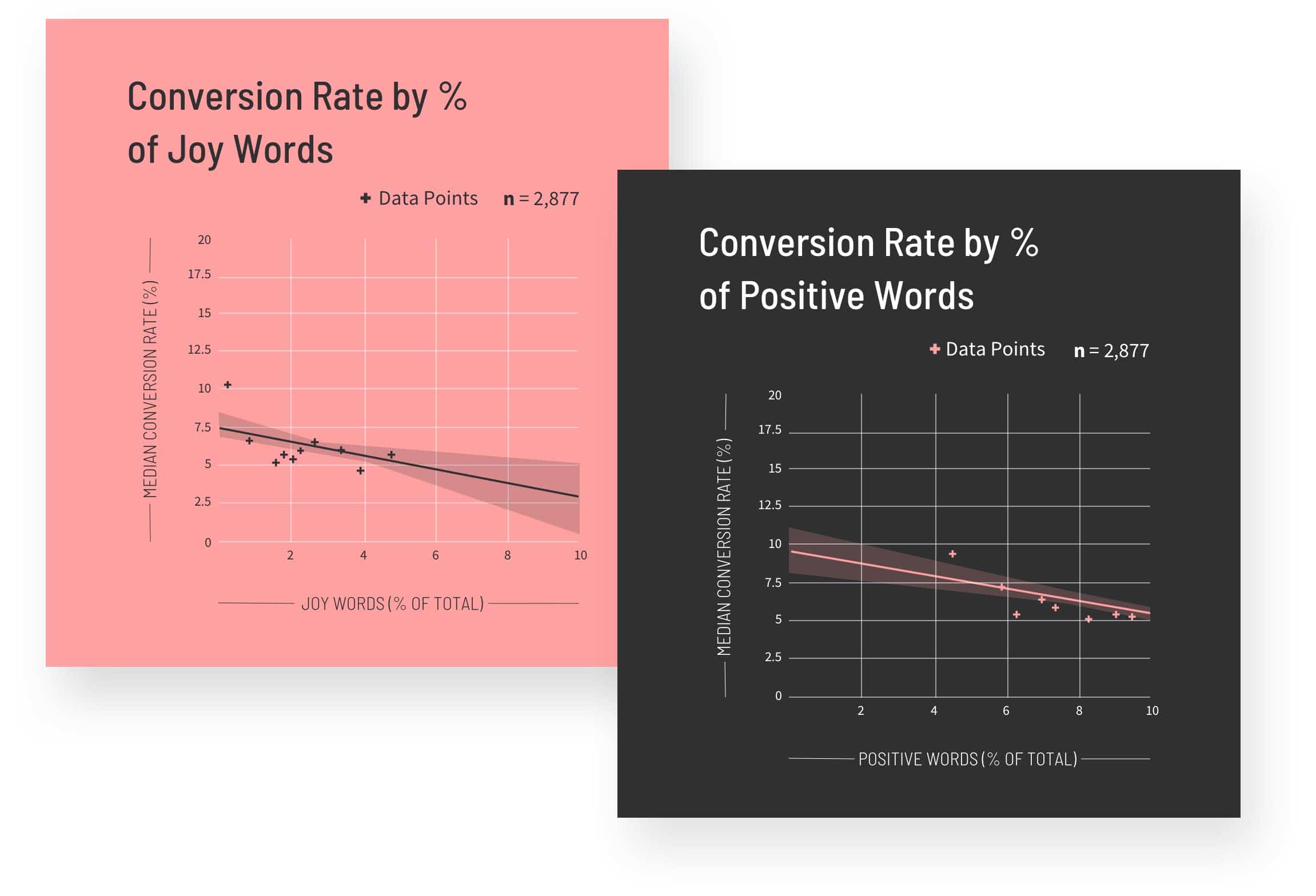 Real Estate Conversion Rate by Joy and Positive Words Graphs