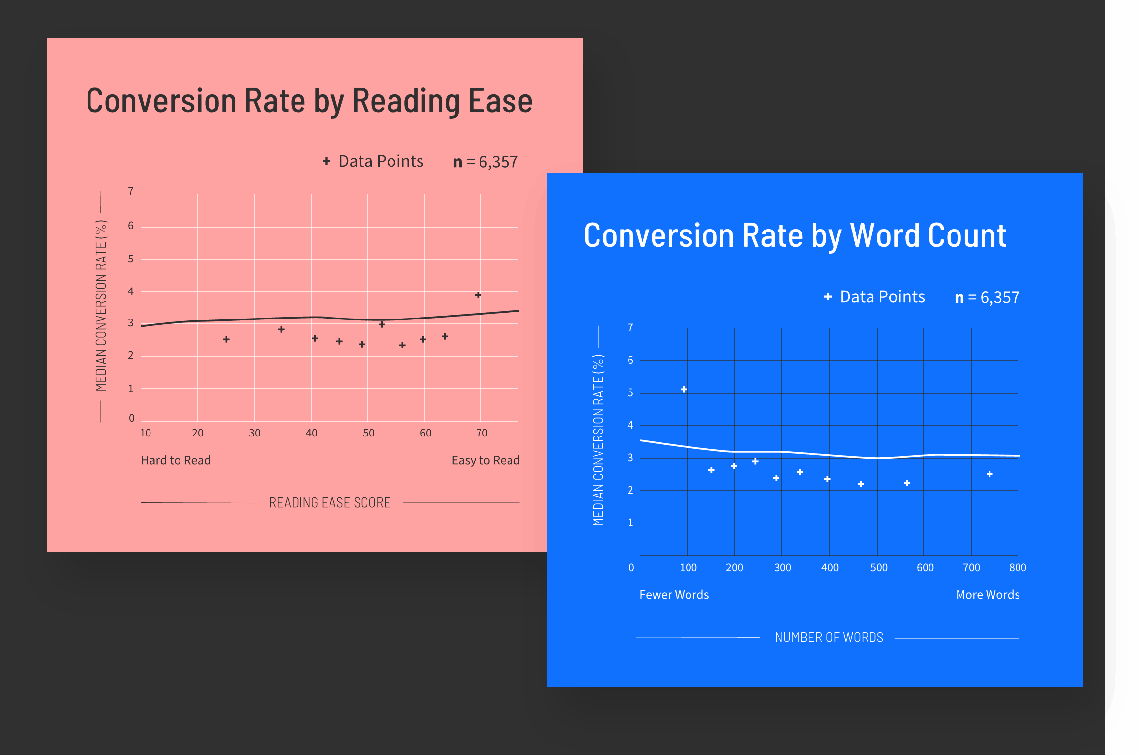 Business Services Conversion Rate by Reading Ease and Word Count Graphs