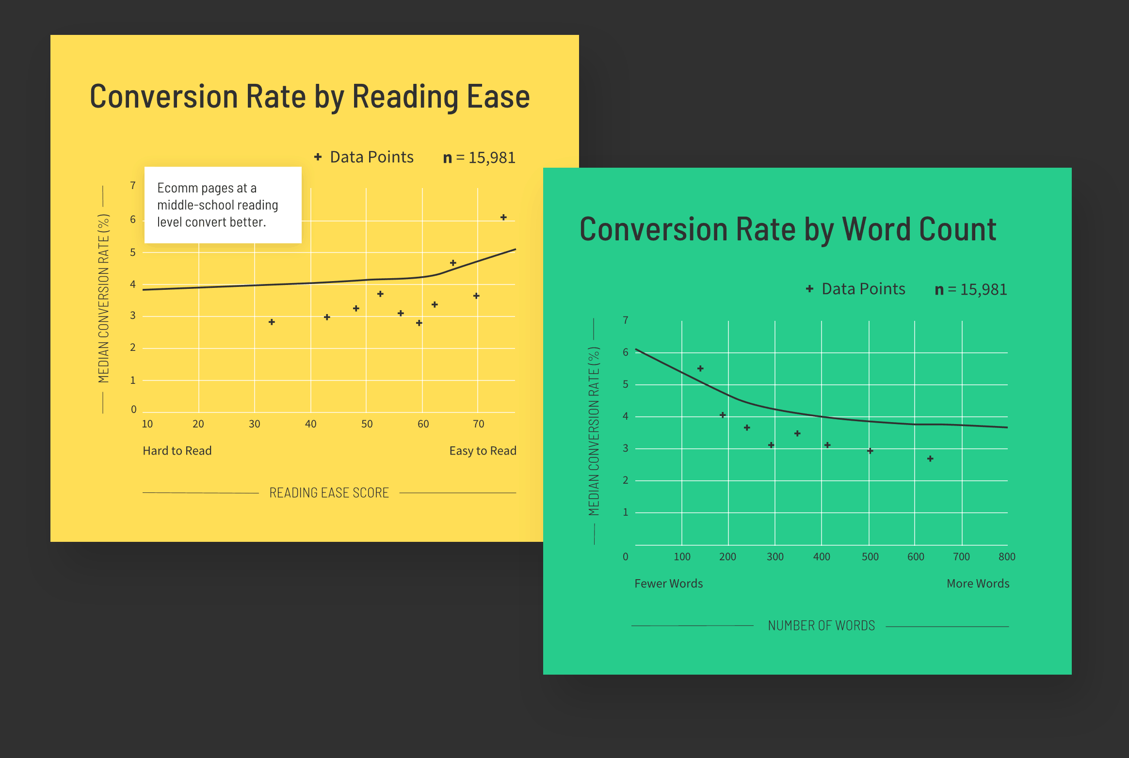 Ecomm Conversion Rate by Reading Ease Graph