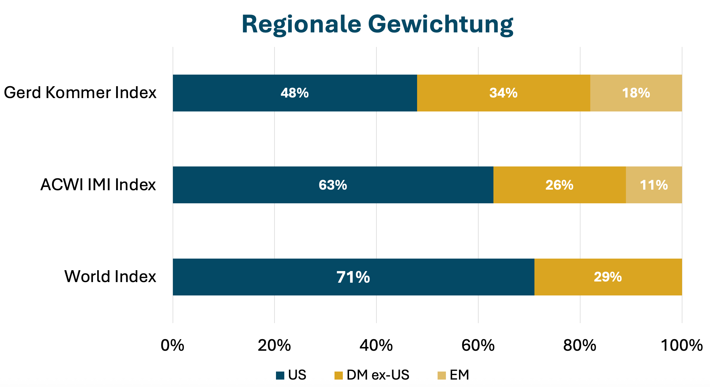 Vergleich der regionalen Gewichtung von Gerd Kommer Index, ACWI IMI und World Index.