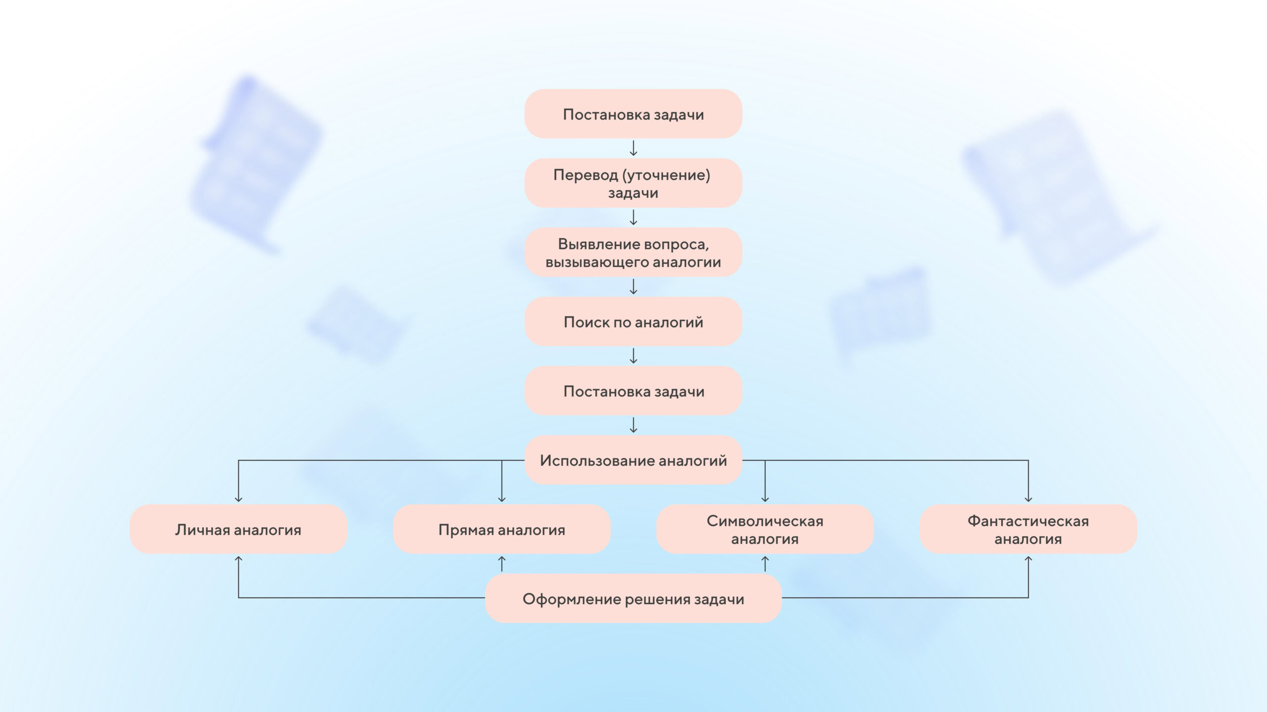 Пример работы по синектическому методу