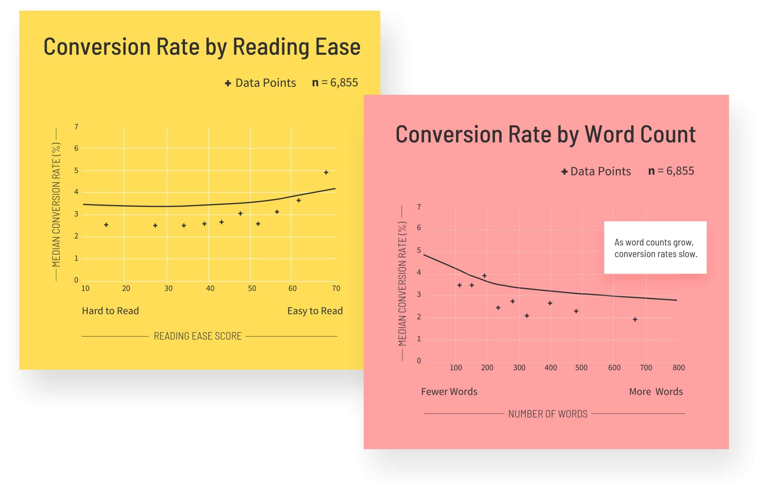 SaaS Conversion Rate by Reading Ease and Word Count Graphs