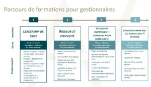 Lavigne - Parcours de formations pour gestionnaires