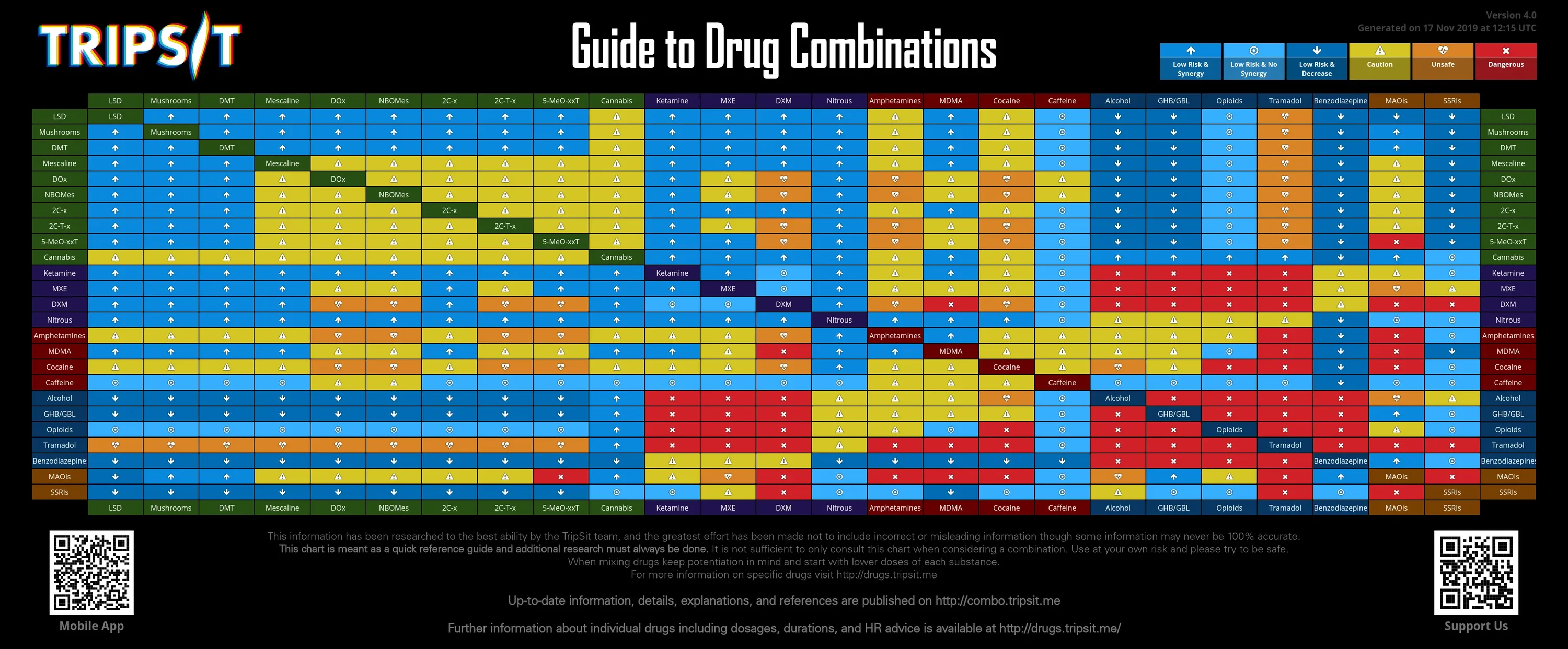 Tripsit Guide to Drug Combinations