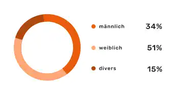Diagramm mit Informationen über den Kunden