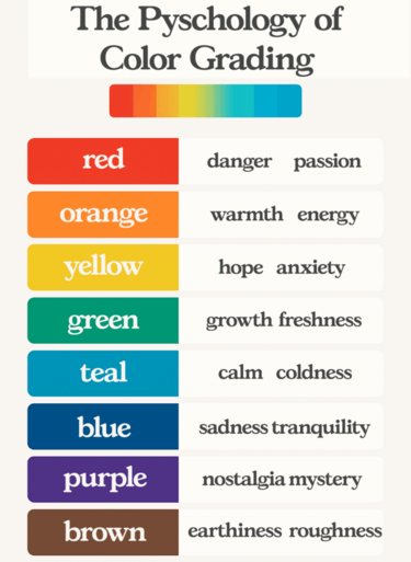 color psychology chart showing the emotional impact of different hues in film and color grading