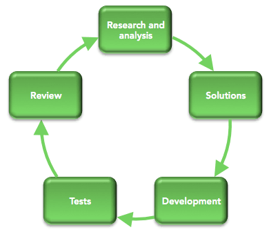 cro-process