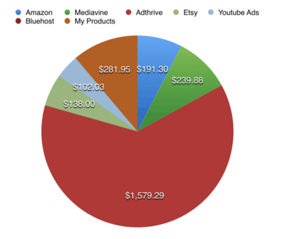 august blog income report chart